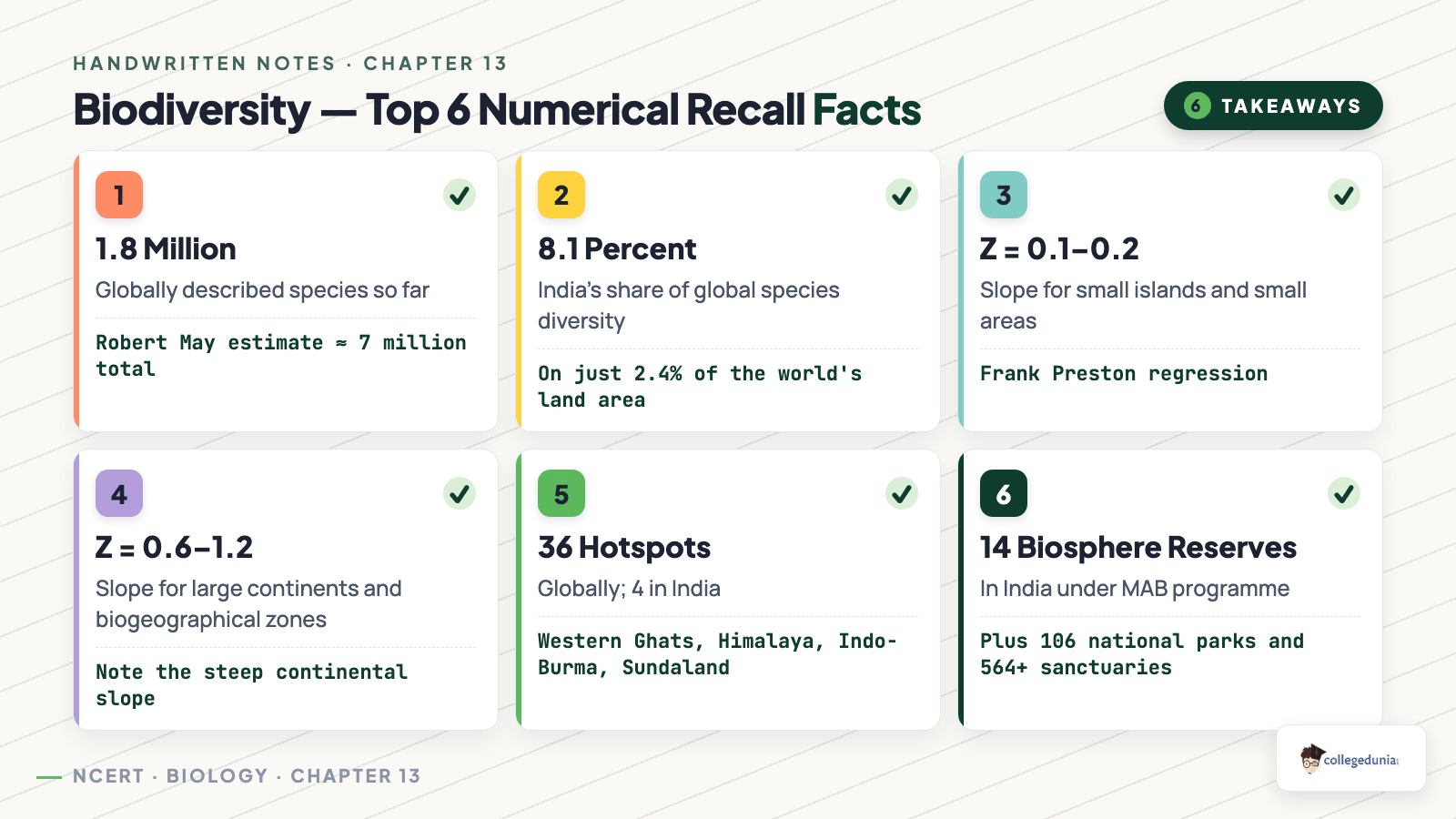 Top 6 biodiversity numerical recall facts — species count, India share, z values, hotspots, biosphere reserves