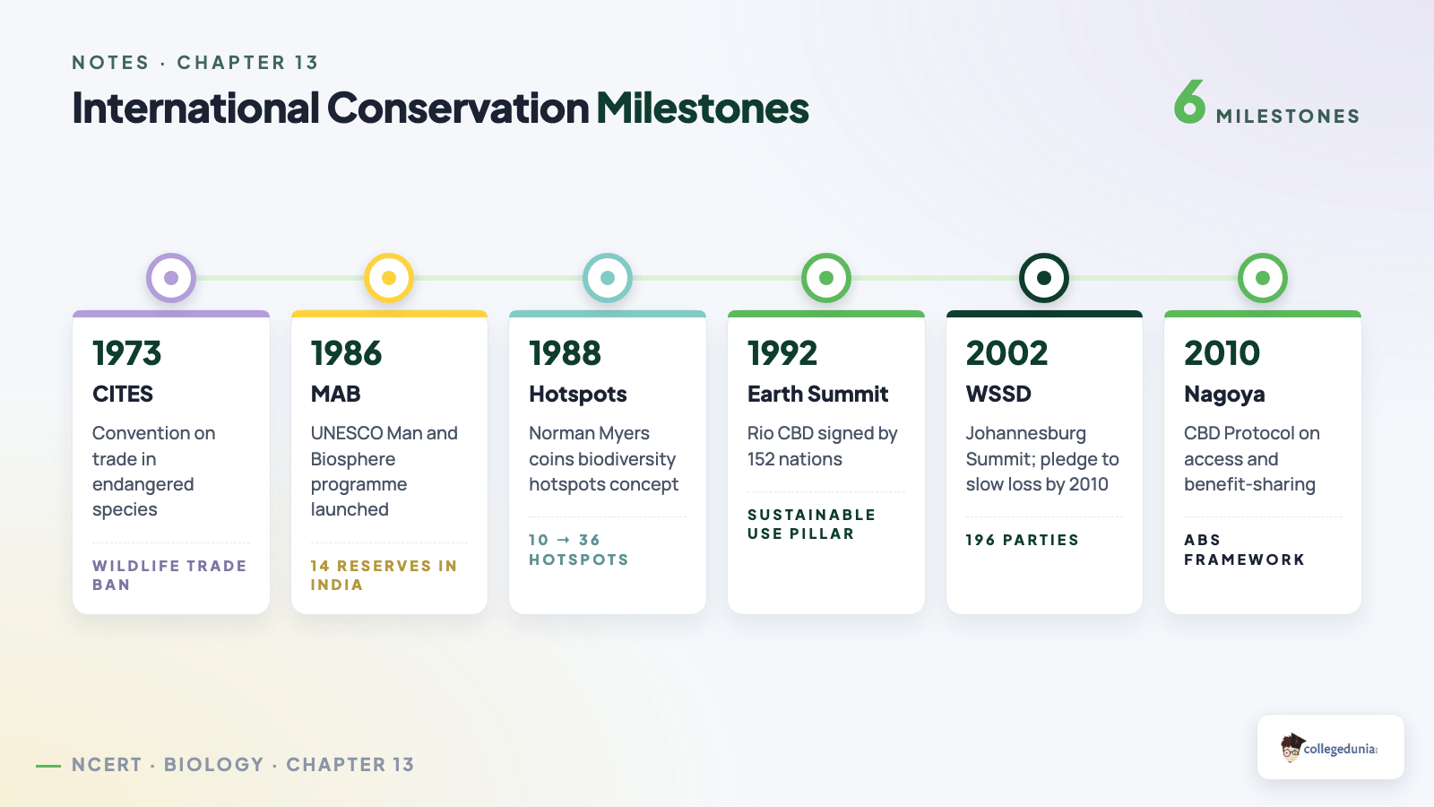 International biodiversity conservation milestones timeline — CITES, MAB, Hotspots, Earth Summit, Nagoya