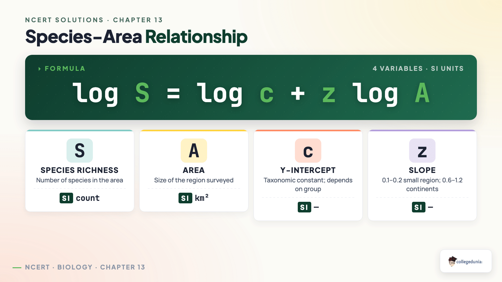 Species-area relationship formula breakdown — S = cA^z with variables and z-slope ranges for Class 12 Biology Chapter 13