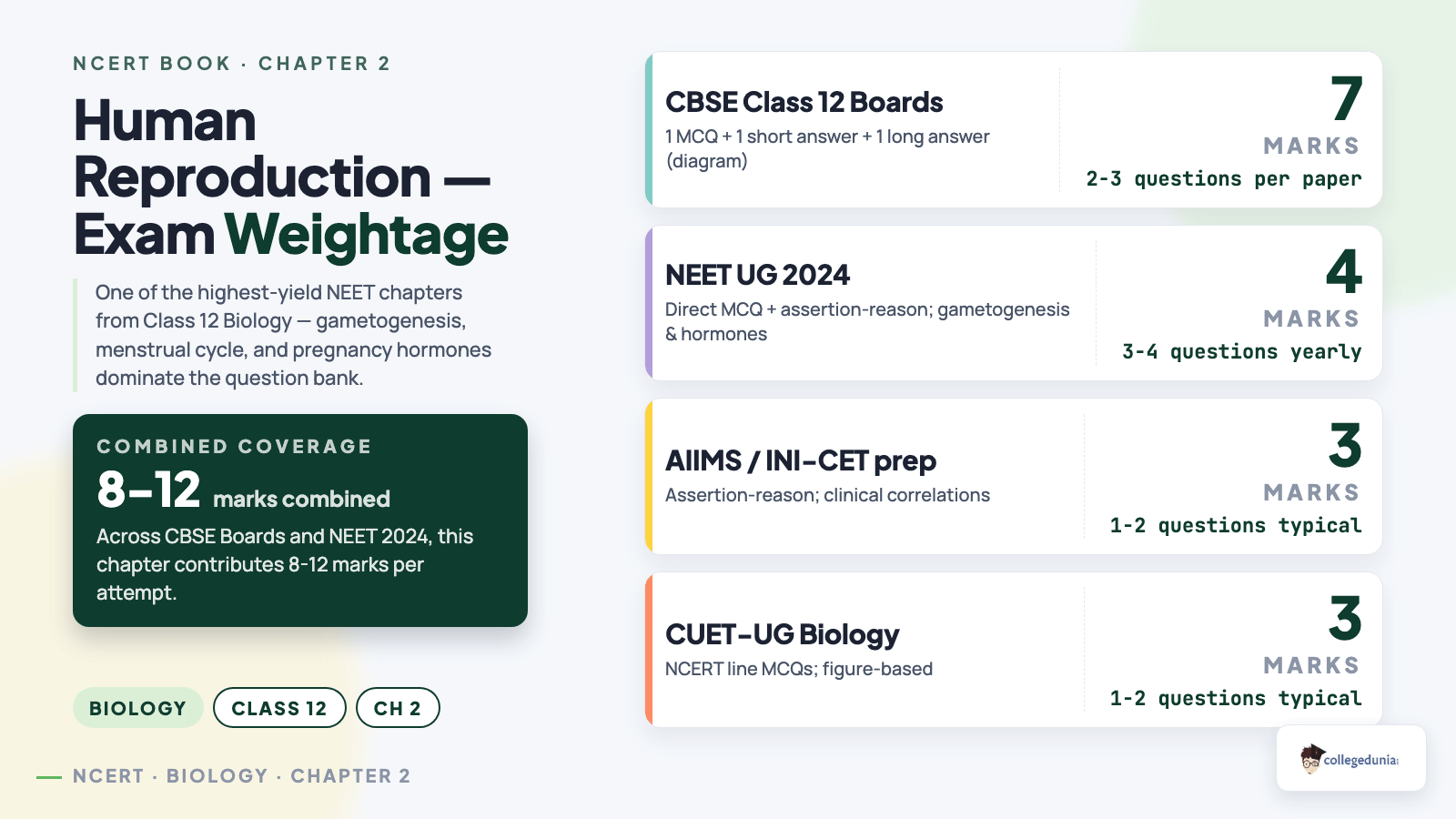 Human Reproduction exam weightage across CBSE Boards, NEET, AIIMS and CUET