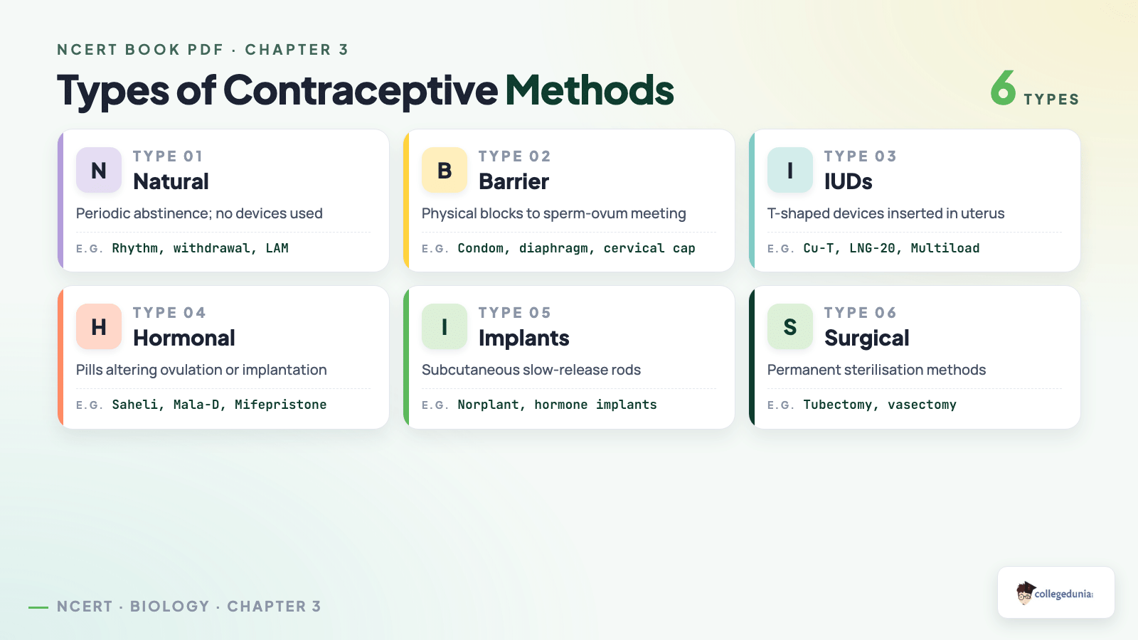 Six types of contraceptive methods grid: natural, barrier, IUD, hormonal, implants and surgical for Class 12 Biology