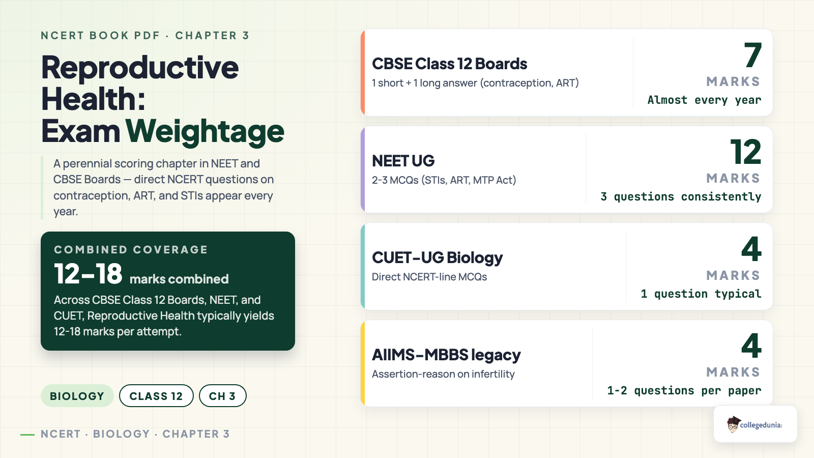 Exam weightage chart of Reproductive Health for CBSE Class 12, NEET, CUET and AIIMS