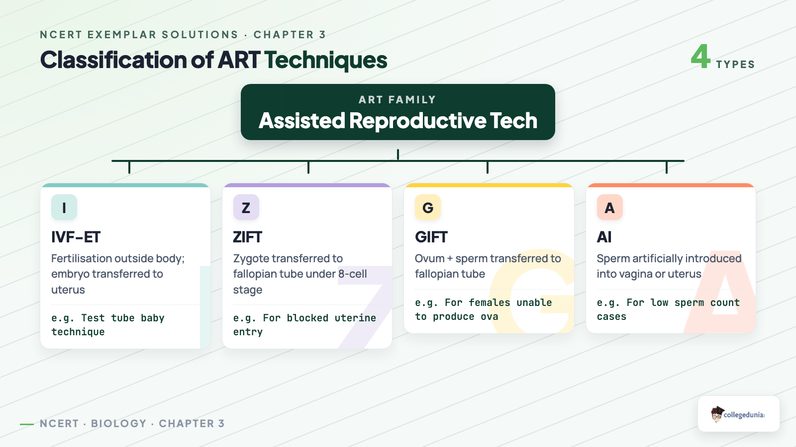 Classification tree of Assisted Reproductive Technology methods IVF-ET, ZIFT, GIFT and AI for Class 12 Biology Exemplar