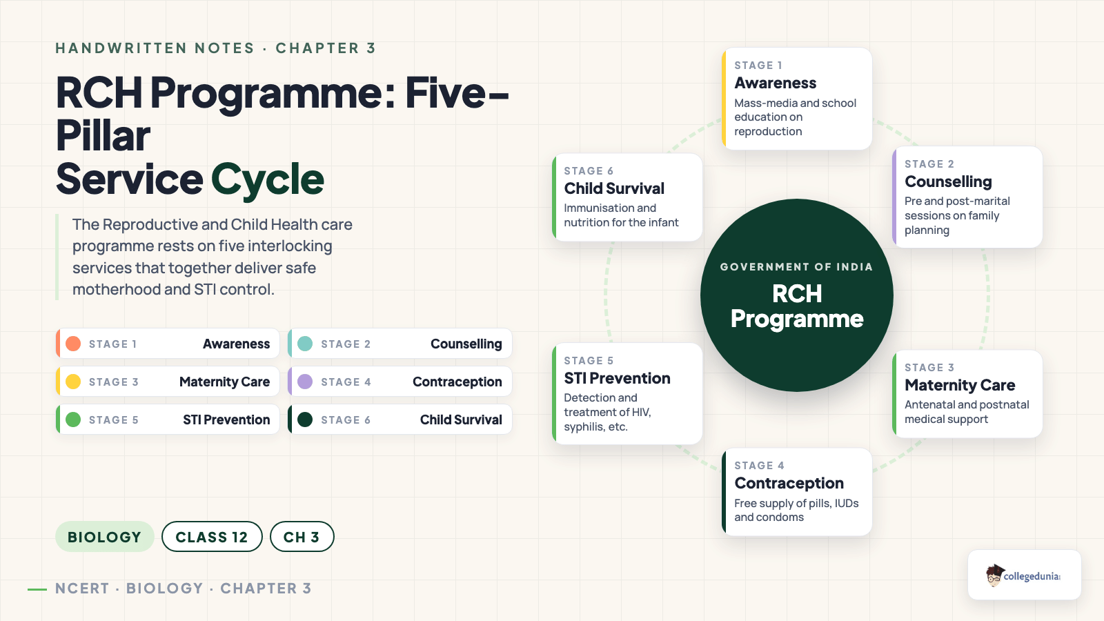 RCH (Reproductive and Child Health) programme five-pillar cycle diagram for Class 12 Biology Reproductive Health