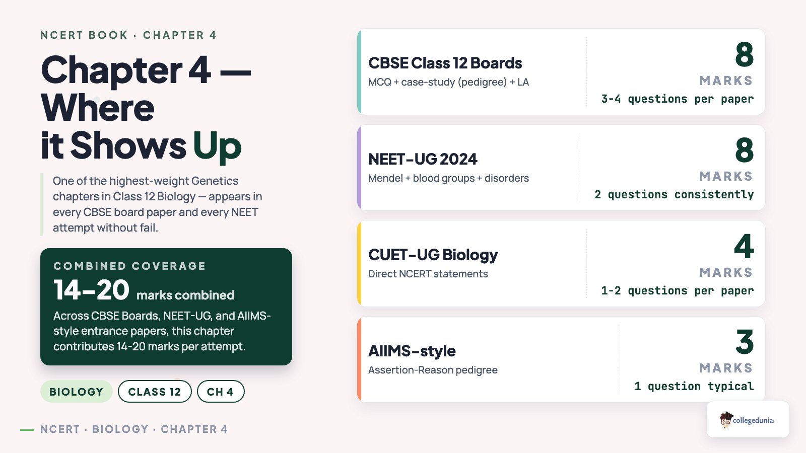 Chapter 4 Exam Weightage - Class 12 Biology Inheritance