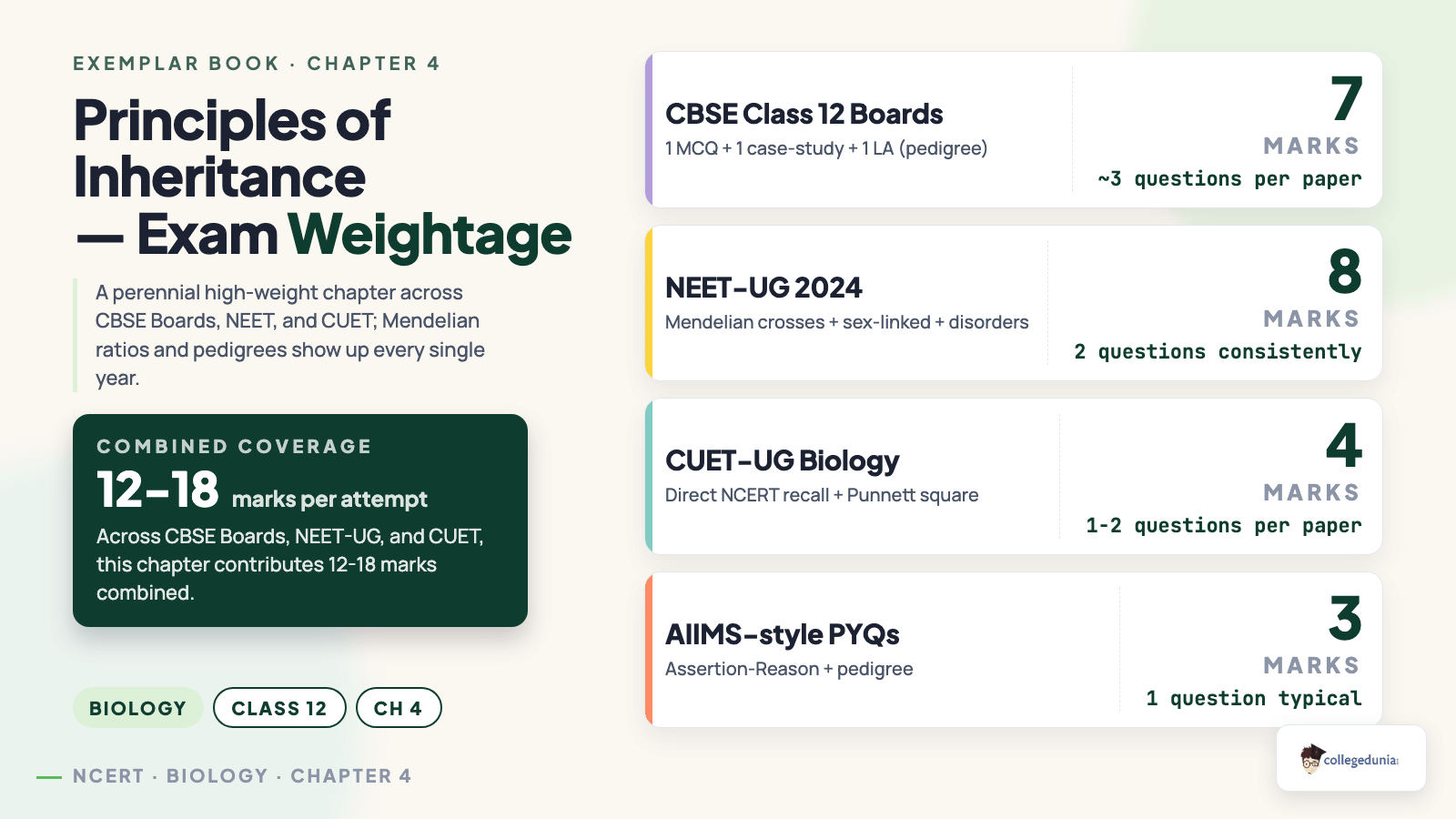 Principles of Inheritance Exam Weightage - Class 12 Biology Chapter 4