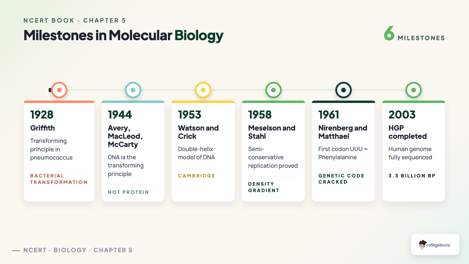 Timeline of milestones in molecular biology from Griffith to Human Genome Project