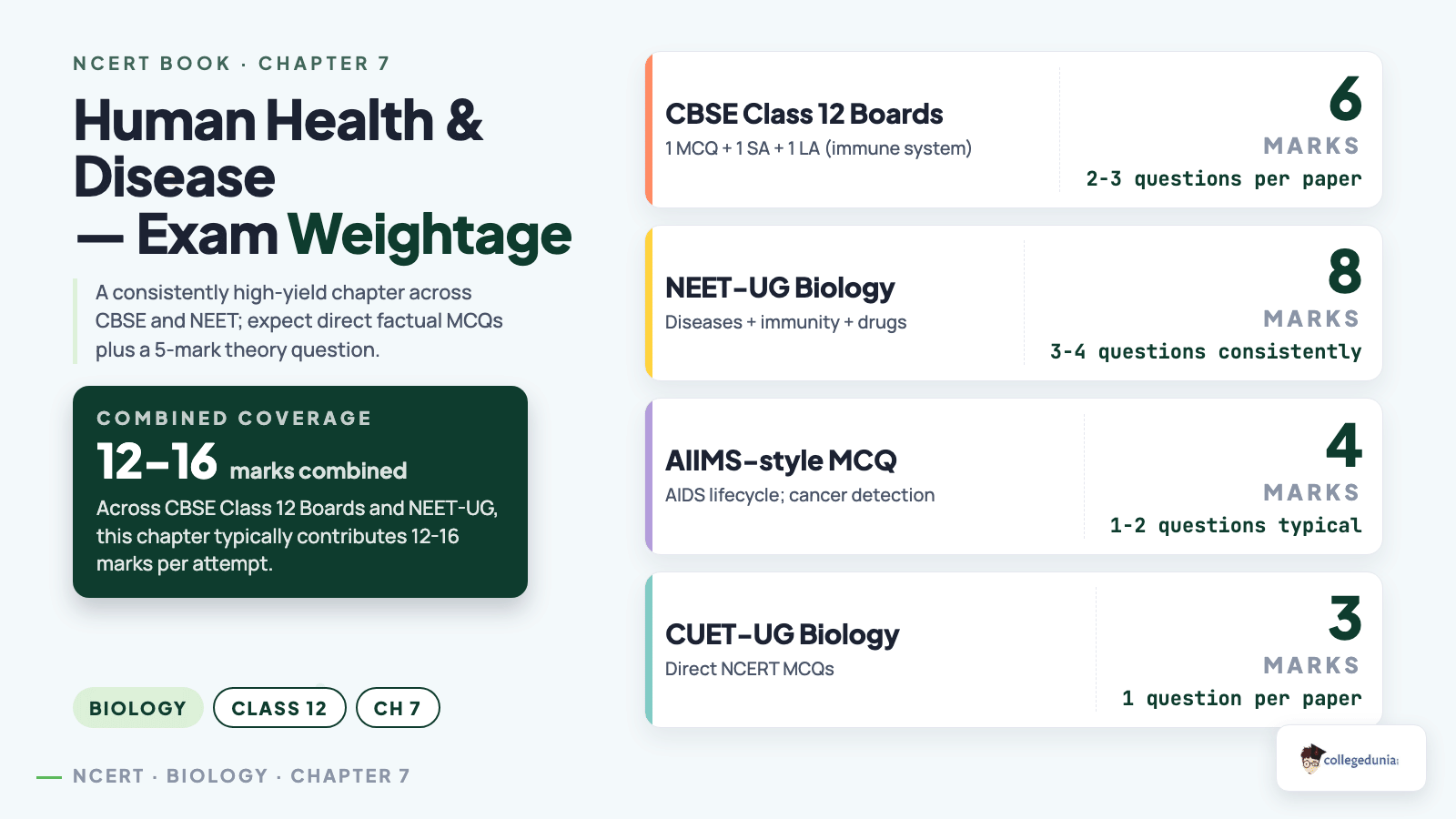 Exam weightage of Human Health and Disease across CBSE and NEET