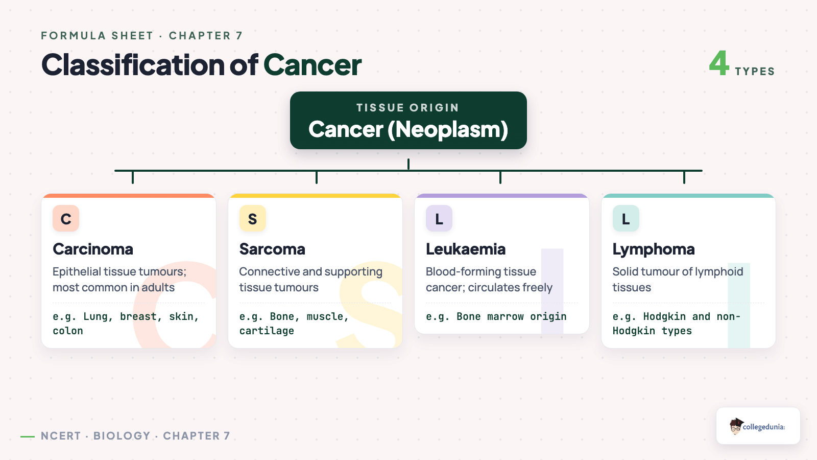 Classification of cancer for Class 12 Biology Chapter 7