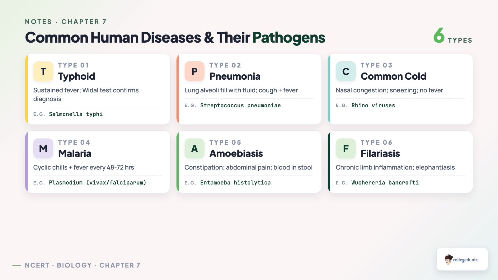 Common human diseases and their pathogens for Class 12 Biology Chapter 7