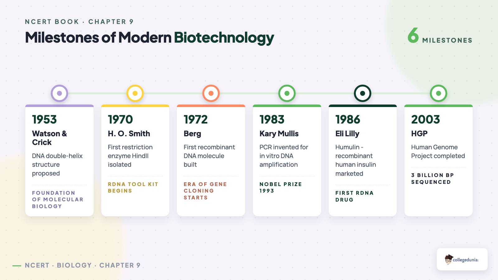 Milestones of Modern Biotechnology - Class 12 Biology Chapter 9
