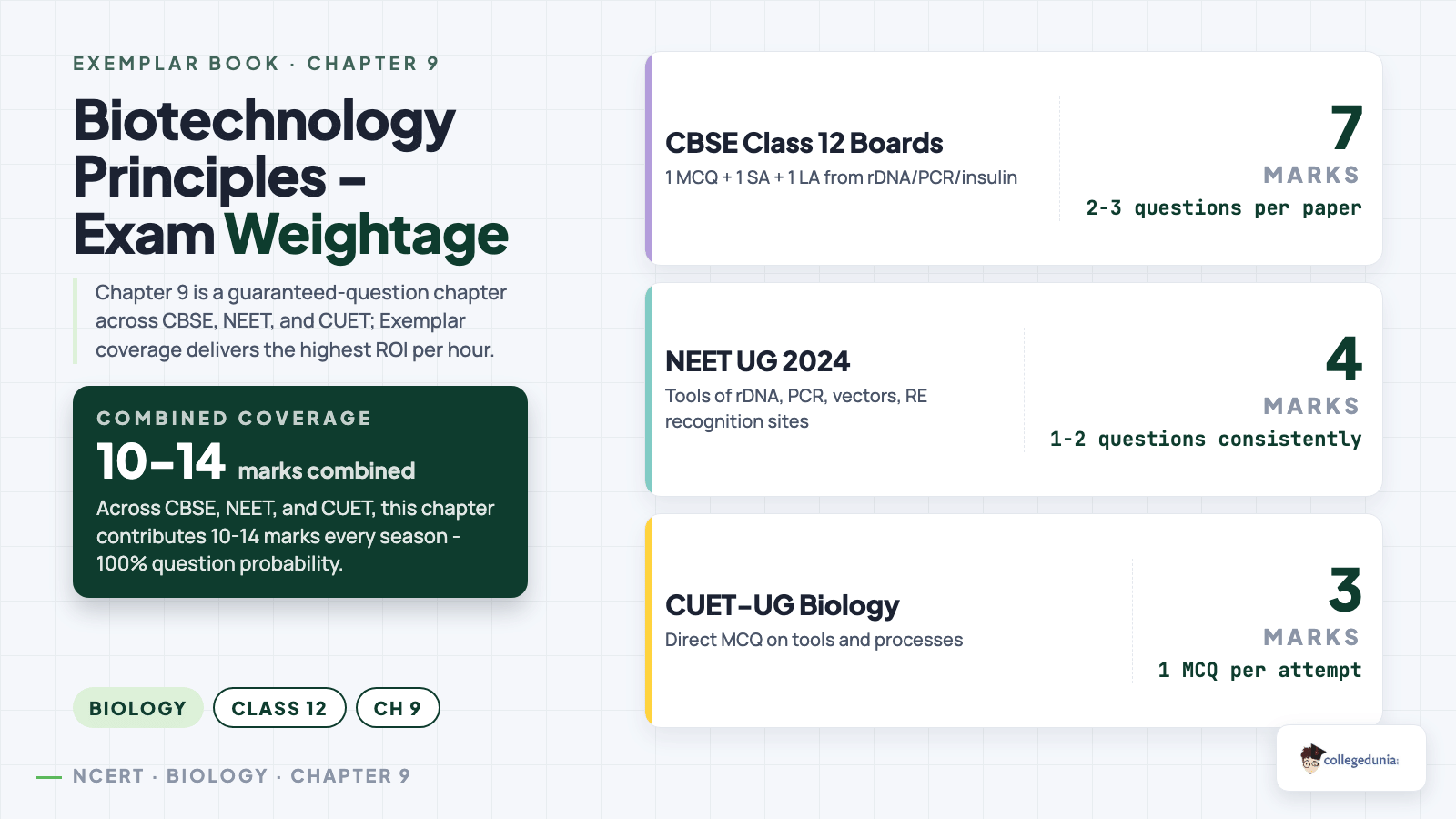 Biotechnology Principles Exam Weightage - Class 12 Biology Chapter 9