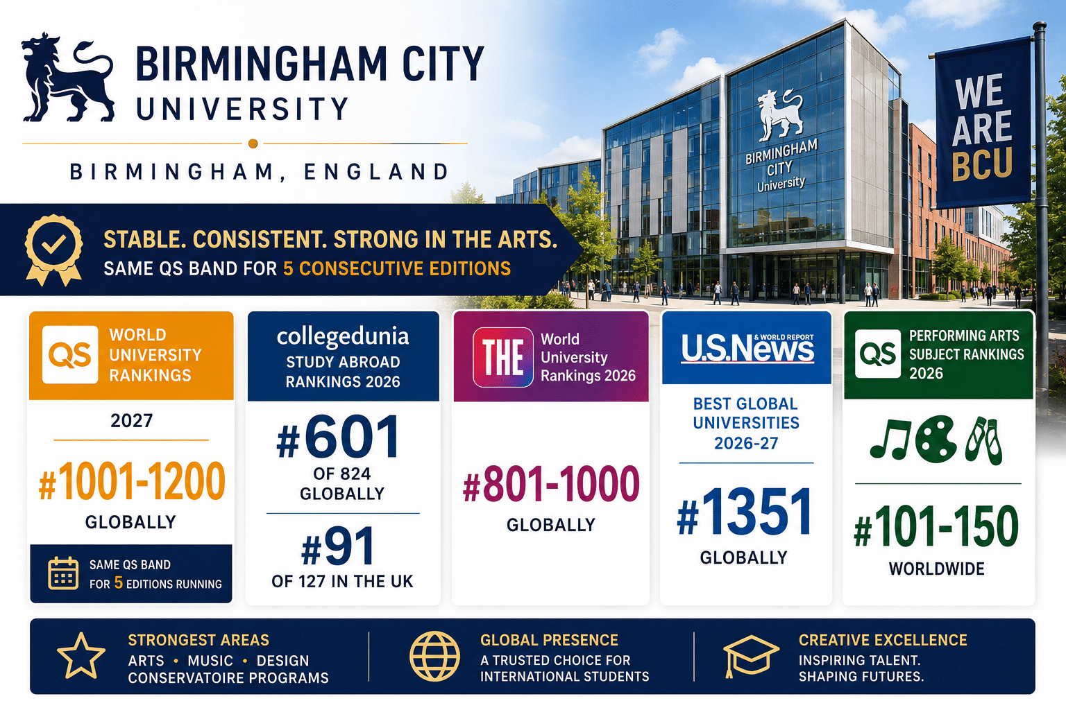 Birmingham City University rankings infographic featuring a modern university campus building in Birmingham, England. The professional landscape design highlights the university&rsquo;s global rankings across major ranking systems: QS World University Rankings 2027 (#1001&ndash;1200 globally), Collegedunia Study Abroad 2026 (#601 of 824 globally and #91 of 127 in the UK), Times Higher Education World University Rankings 2026 (#801&ndash;1000 globally), and US News Best Global Universities 2026&ndash;27 (#1351 globally). A prominent feature showcases the university&rsquo;s strongest performance in QS Performing Arts Subject Rankings 2026, where it ranks #101&ndash;150 worldwide. The infographic emphasizes Birmingham City University&rsquo;s strengths in arts, music, design, and conservatoire programs, with a callout noting its stable QS ranking band across five consecutive editions. Large typography, ranking cards, and a clean blue-and-gold visual theme create a polished, data-driven presentation.