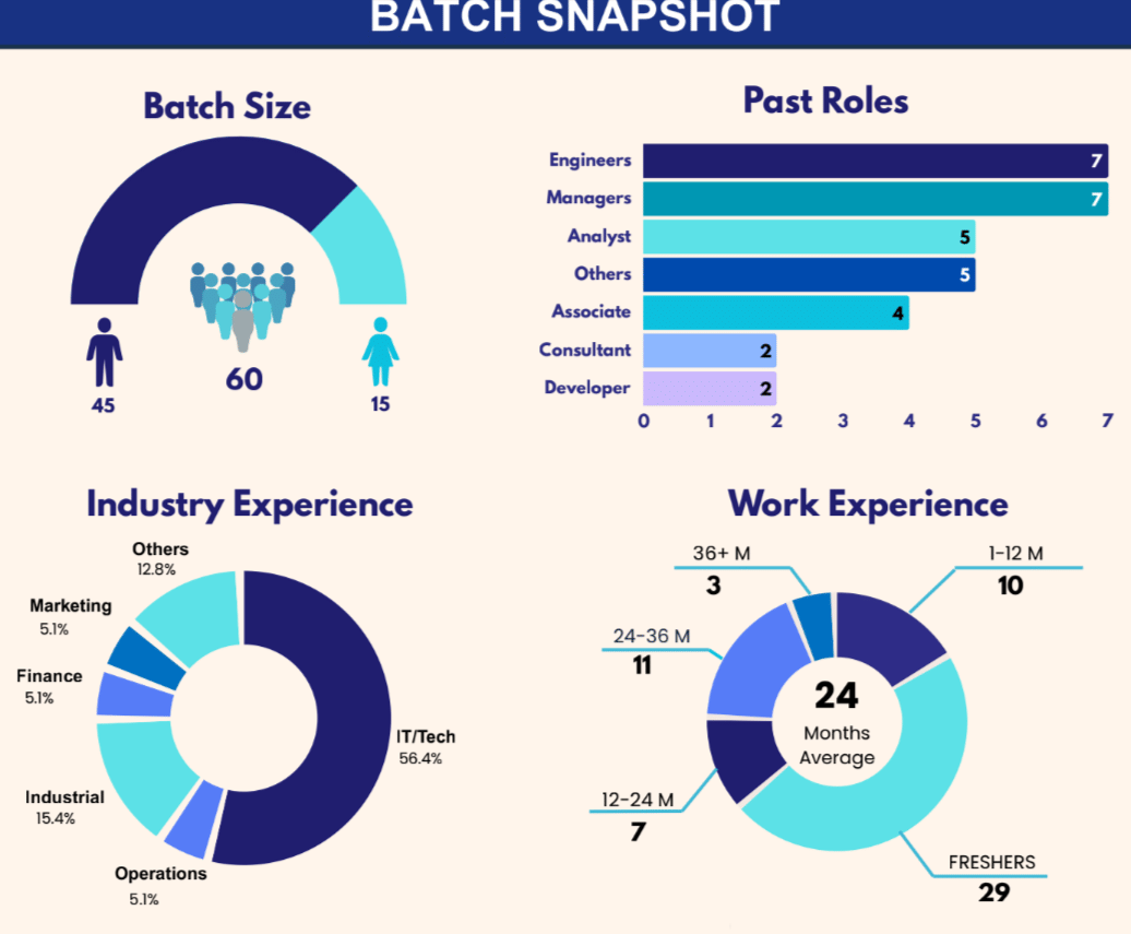 BITS Pilani MBA batch profile