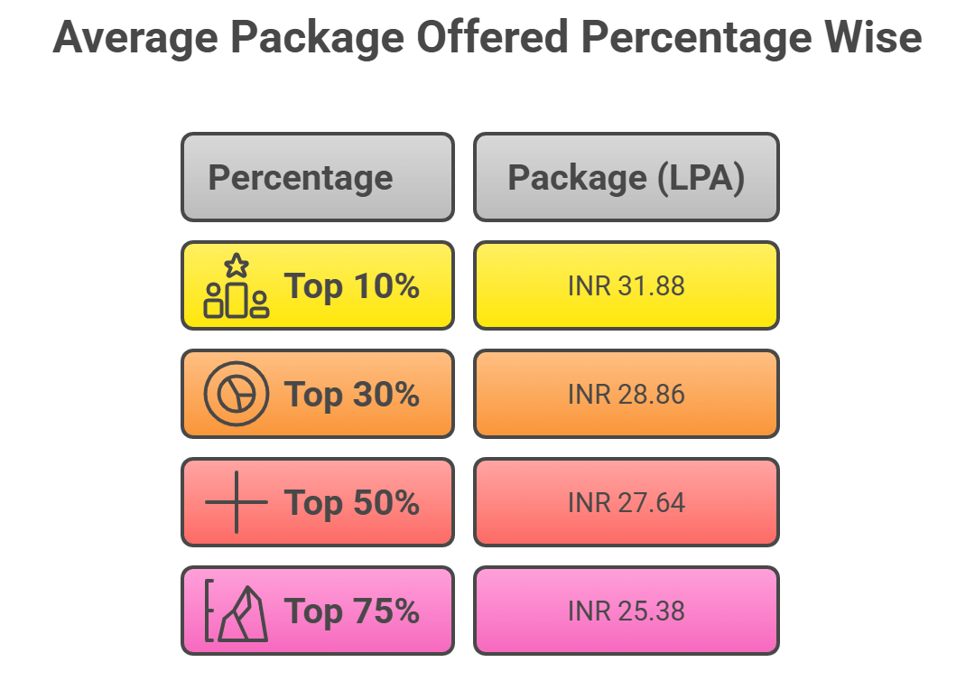 BITSOM placements average package 