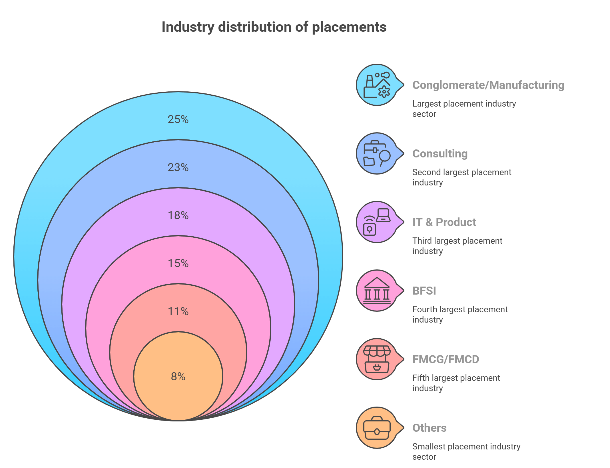 BITSOM placement industry-wise