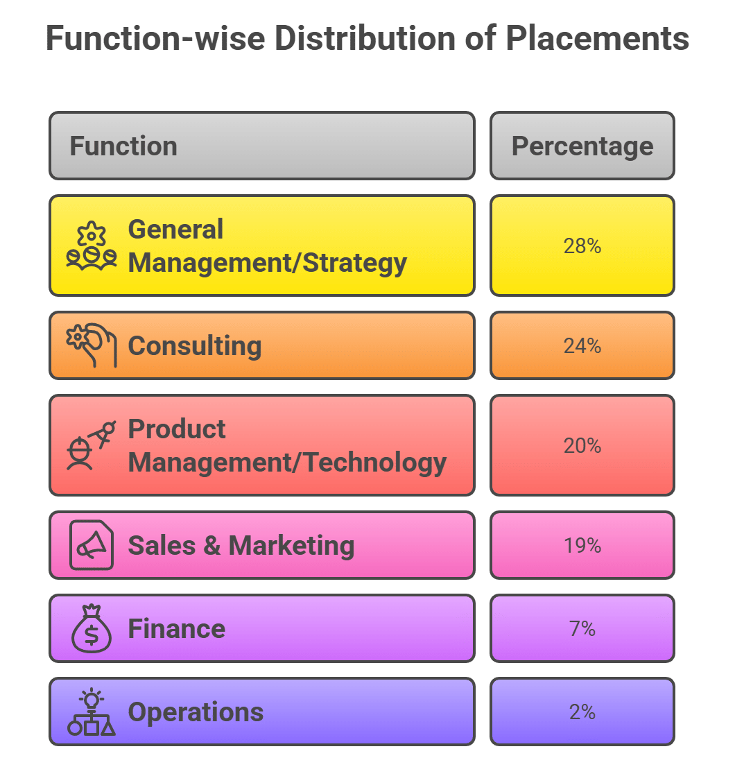 BITSOM placement function-wise