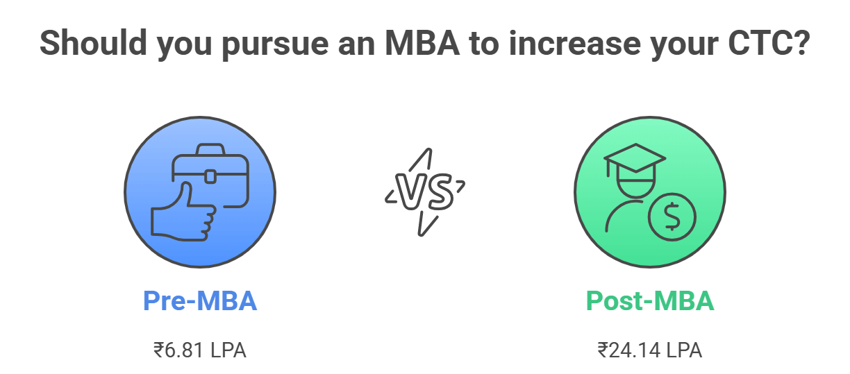 BITSOM pre-MBA and post-MBA comparison