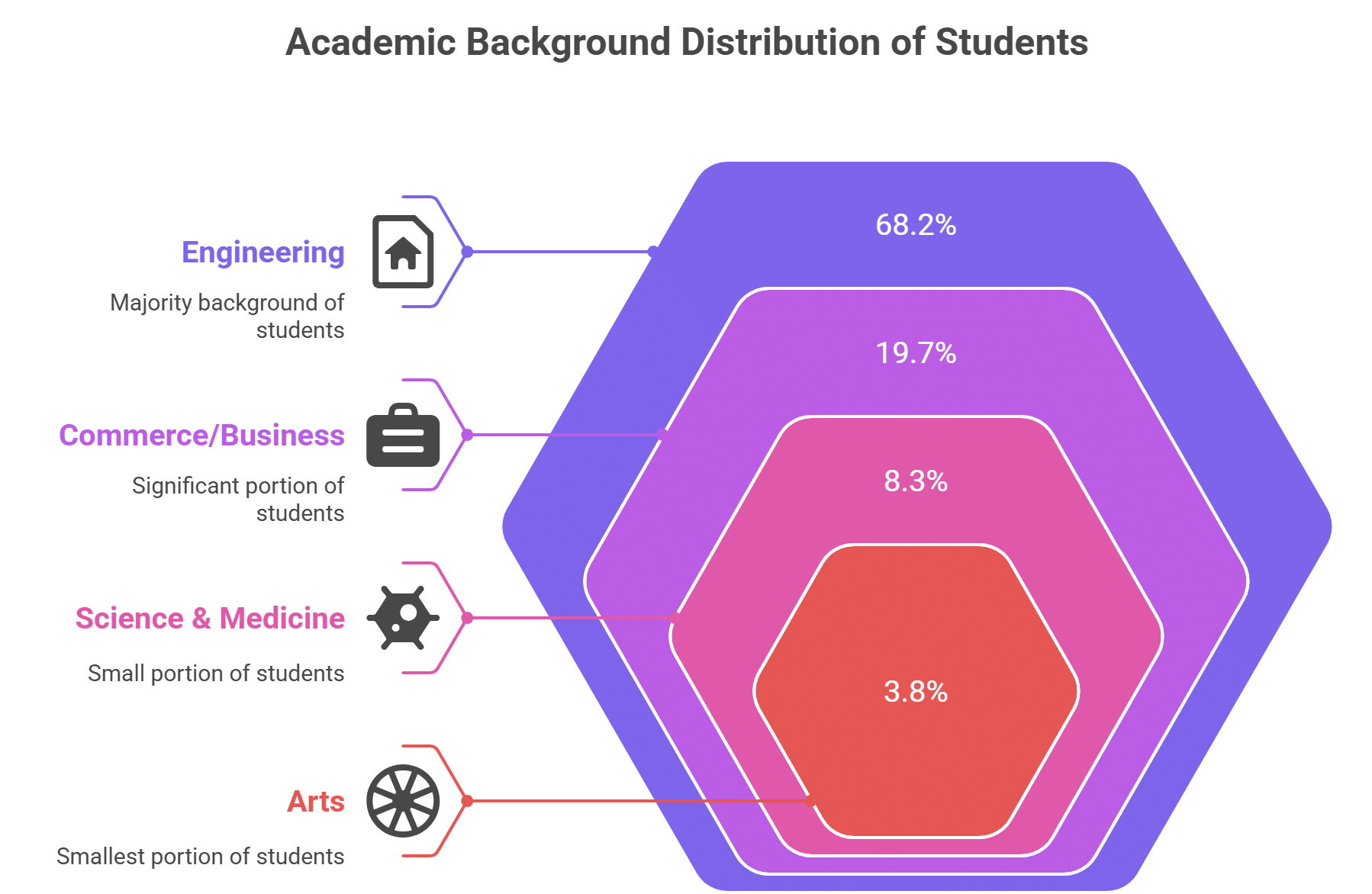 BITSOM academic background distribution