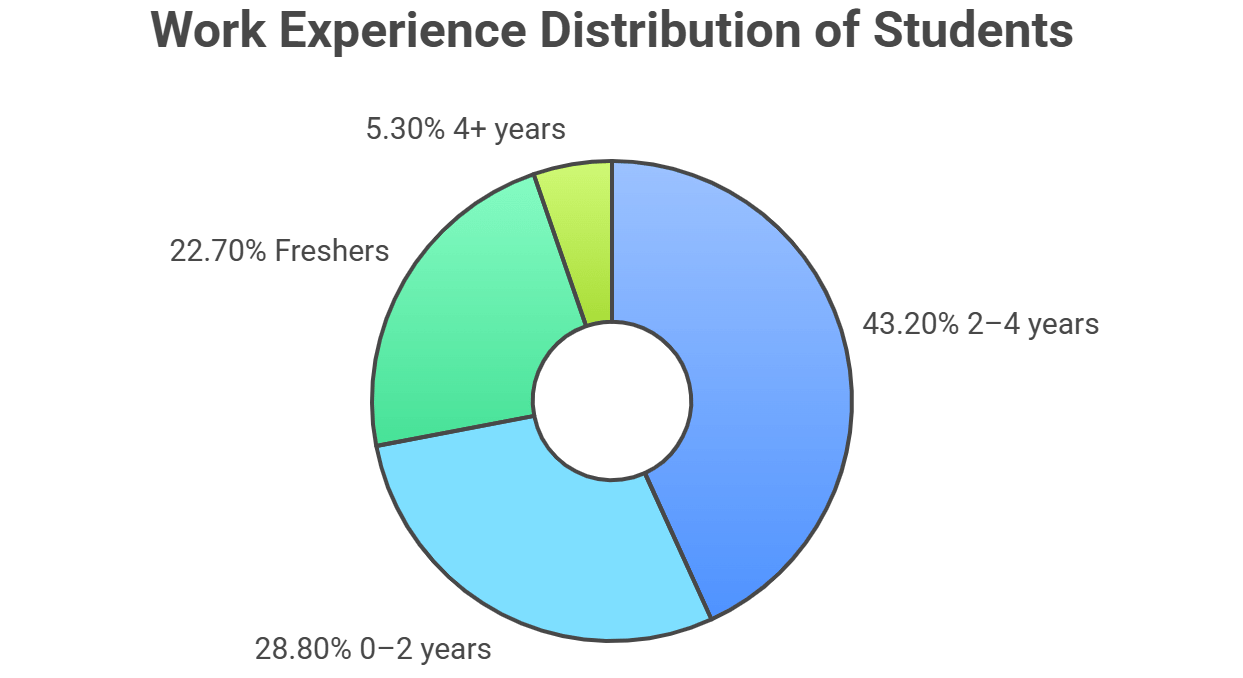 BITSOM work experince distribution
