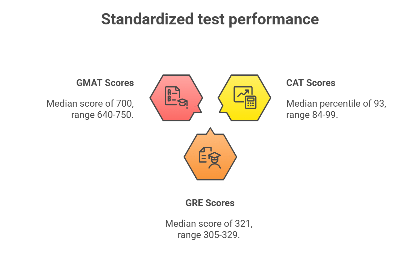 BITSOM test percentage