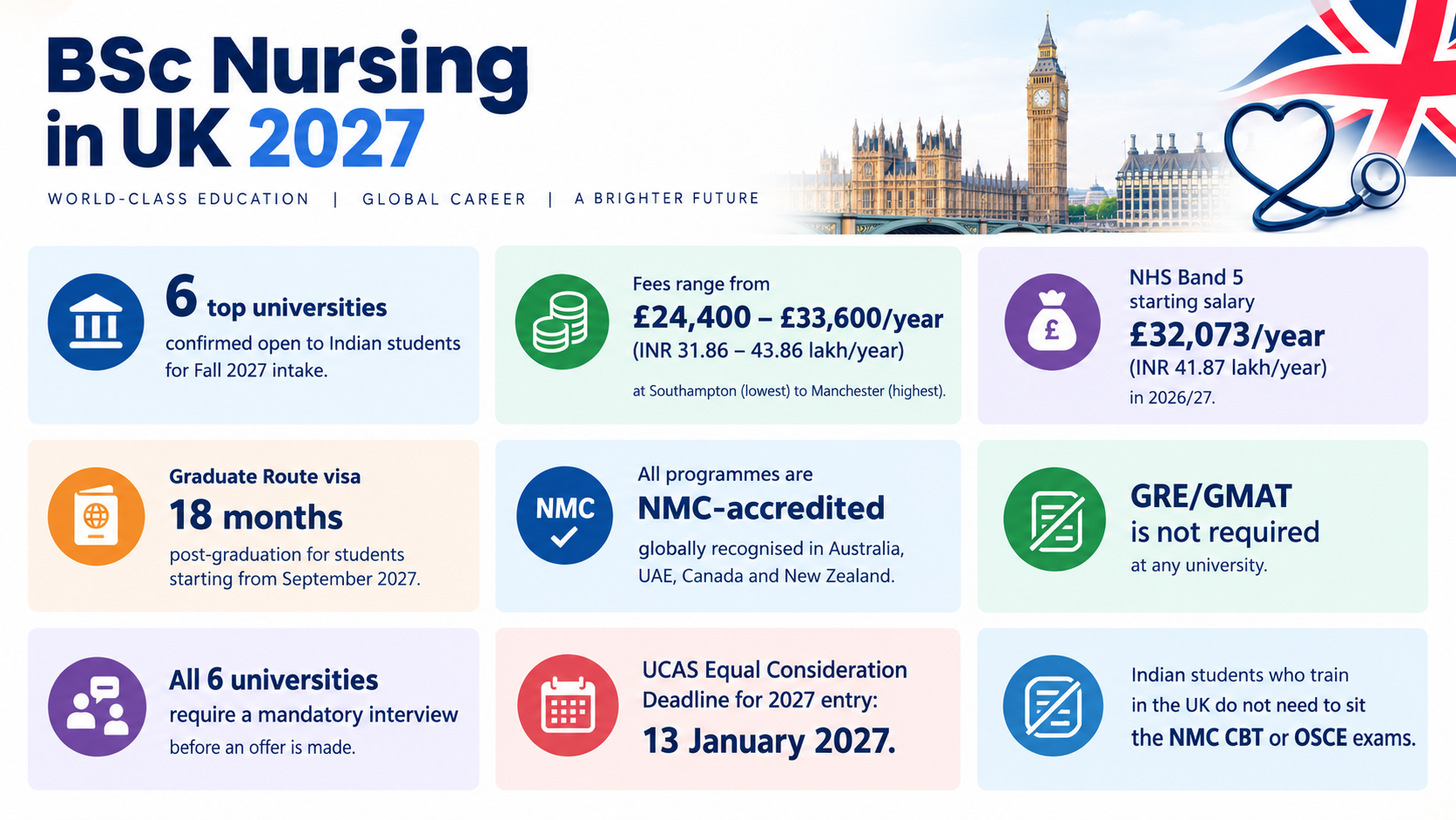 <div class="cdcms_section1"> <p>BSc Nursing in UK is a <b>3-year</b> NMC-accredited undergraduate programme combining <b>2,300 hours</b> of academic theory with <b>2,300 hours</b> of NHS clinical placements. The UK is home to the world's top nursing universities, led by King's College London (QS Nursing <b>#2</b>) and the University of Manchester (QS Nursing <b>#10</b>). BSc Nursing in UK fees for international students range from <b>&pound;24,400/year (INR 31.86 lakh/year)</b> at Southampton to <b>&pound;33,600/year (INR 43.86 lakh/year)</b> at Manchester. BSc Nursing in UK salary starts at <b>&pound;32,073/year (INR 41.87 lakh/year)</b> under NHS Band 5. BSc Nursing in UK requirements include Class 12 with science subjects, IELTS <b>6.5 to 7.0</b>, and a mandatory interview at all six universities. Upon graduation, Indian students receive an <b>18-month Graduate Route visa</b> to work in the UK without employer sponsorship.</p>  <p><b>Key facts for Indian students (August 2026):</b></p>  <ul> 	<li><b>6 top universities</b> confirmed open to Indian students for Fall 2027 intake.</li> 	<li>Fees range from <b>&pound;24,400/year (INR 31.86 lakh/year)</b> at Southampton to <b>&pound;33,600/year (INR 43.86 lakh/year)</b> at Manchester.</li> 	<li>NHS Band 5 starting salary: <b>&pound;32,073/year (INR 41.87 lakh/year)</b> in 2026/27.</li> 	<li>Graduate Route visa: <b>18 months</b> post-graduation for students starting from September 2027.</li> 	<li>All programmes are <b>NMC-accredited</b> &mdash; globally recognised in Australia, UAE, Canada, and New Zealand.</li> 	<li>GRE/GMAT is <b>not required</b> at any university.</li> 	<li>All 6 universities require a <b>mandatory interview</b> before an offer is made.</li> 	<li>UCAS Equal Consideration Deadline for 2027 entry: <b>13 January 2027</b>.</li> 	<li>Indian students who train in the UK do <b>not</b> need to sit the NMC CBT or OSCE exams.</li> </ul>  <p><span style="color:#DAA520;"><b>Critical update:</b></span><span style="color:#FF8C00;"> </span>The UK Graduate Route visa has been reduced from 2 years to <b>18 months</b> for all students starting from January 2027 onwards. Indian BSc Nursing students starting September 2027 will graduate in 2030 and will receive an <b>18-month Graduate Route</b> visa. After securing NHS employment, nurses can switch to a Skilled Worker visa &mdash; the pathway to Indefinite Leave to Remain (ILR) after 5 years remains unchanged.</p>  <blockquote> <p><span style="color:#008000;"><strong>Latest Updates &mdash; October 2026</strong></span></p>  <ul> 	<li><strong>UCAS deadline for BSc Nursing 2027 entry is January 13, 2027 at 18:00 UK time</strong> &mdash; apply via UCAS now. Nursing is not subject to the October 15 deadline.</li> 	<li><strong>King's College London, Manchester, Glasgow, Leeds, and Nottingham</strong> all accept UCAS applications until <strong>January 13, 2027</strong> &mdash; submit well before this date as popular nursing programmes fill quickly.</li> 	<li><strong>Graduate Route visa is confirmed at 18 months from January 1, 2027 </strong>&mdash; BSc Nursing graduates starting September 2027 will apply for the Graduate Route in 2030 and receive 18 months, not 2 years. Plan your NMC registration and NHS job search timeline within this window.</li> 	<li><strong>UK Student Visa maintenance funds increasing from November 30, 2026 </strong>&mdash; London: &pound;1,570/month; outside London: &pound;1,203/month. Arrange bank statements reflecting updated amounts before applying for your visa.</li> 	<li><strong>UK Student Visa fee is &pound;558 (INR 71,514) from April 8, 2026 </strong>&mdash; up from &pound;524. Budget for this when planning total costs.</li> </ul> </blockquote>  <p><i><b><span style="color:#FF0000;">All conversions use</span> 1 GBP = INR 130.56 (September 2026). </b></i></p>  <p><a href="https://collegedunia.com/uk" target="_blank"><b><span style="color:#B22222;">Also Read:</span> Study in UK</b></a></p>  <div style="text-align:center"><img alt="A clean promotional graphic for BSc Nursing in the UK 2027, featuring a smiling South Asian nursing student in blue scrubs with a stethoscope and books, alongside key details: a 3-year NMC-accredited programme, annual fees of &pound;24,400&ndash;&pound;33,600, and a &pound;32,073 NHS Band 5 starting salary." height="675" src="https://image-static.collegedunia.com/public/image/bsc_nur_uk_c9ef5b25ddeeff336dd35d657f4566d1.png?tr=w-1200,h-675,c-force" width="1200" /></div>  <p></p>  <div style="background: #eee; border: 1px solid #ccc; padding: 5px 10px;"><strong>Table of Contents</strong>  <ol style="margin-bottom: 0px;" type="1"> 	<li><a href="#1">Top Universities for BSc Nursing in UK</a>  	<ul style="margin-bottom: 0px;" type="none"> 	</ul> 	</li> 	<li><a href="#2">Specialisations in BSc Nursing in UK</a> 	<ul style="margin-bottom: 0px;" type="none"> 	</ul> 	</li> 	<li><a href="#3">BSc Nursing in UK Requirements </a> 	<ul style="margin-bottom: 0px;" type="none"> 	</ul> 	</li> 	<li><a href="#4">BSc Nursing in UK Fees </a> 	<ul style="margin-bottom: 0px;" type="none"> 	</ul> 	</li> 	<li><a href="#5">Cost of Living in UK for BSc Nursing Students</a> 	<ul style="margin-bottom: 0px;" type="none"> 	</ul> 	</li> 	<li><a href="#6">Scholarships for BSc Nursing in UK</a> 	<ul style="margin-bottom: 0px;" type="none"> 	</ul> 	</li> 	<li><a href="#7">BSc Nursing in UK Salary for Indian Students</a> 	<ul style="margin-bottom: 0px;" type="none"> 	</ul> 	</li> 	<li><a href="#8">Application Deadlines &mdash; Fall 2027 Intake</a> 	<ul style="margin-bottom: 0px;" type="none"> 	</ul> 	</li> 	<li><a href="#9">FAQs</a> 	<ul style="margin-bottom: 0px;" type="none"> 	</ul> 	</li> </ol> </div> </div>  <div class="cdcms_top_institutes"> <hr /> <h2 id="1">Top Universities for BSc Nursing in UK</h2>  <p>Six universities are confirmed open to Indian international students for Fall 2027 intake. All programmes are NMC-accredited. The University of Edinburgh is excluded &mdash; it currently has no vacancies for international students. Check ed.ac.uk from October 2026 for 2027 updates.</p>  <table class="table table-striped style_table"> 	<tbody> 		<tr> 			<th><b>University</b></th> 			<th><b>Location</b></th> 			<th><b>QS Nursing Rank 2026</b></th> 		</tr> 		<tr> 			<td><a href="https://collegedunia.com/uk/university/836-kings-college-london-london" target="_blank"><b>King's College London</b></a></td> 			<td>London</td> 			<td>#2</td> 		</tr> 		<tr> 			<td><a href="https://collegedunia.com/uk/university/855-the-university-of-manchester-manchester" target="_blank"><b>University of Manchester</b></a></td> 			<td>Manchester</td> 			<td>#10</td> 		</tr> 		<tr> 			<td><a href="https://collegedunia.com/uk/university/875-university-of-southampton-southampton" target="_blank"><b>University of Southampton</b></a></td> 			<td>Southampton</td> 			<td>#13</td> 		</tr> 		<tr> 			<td><a href="https://collegedunia.com/uk/university/814-university-of-glasgow-glasgow" target="_blank"><b>University of Glasgow</b></a></td> 			<td>Glasgow</td> 			<td>#14</td> 		</tr> 		<tr> 			<td><a href="https://collegedunia.com/uk/university/825-university-of-leeds-leeds" target="_blank"><b>University of Leeds</b></a></td> 			<td>Leeds</td> 			<td>Top 100</td> 		</tr> 		<tr> 			<td><a href="https://collegedunia.com/uk/university/863-university-of-nottingham-nottingham" target="_blank"><b>University of Nottingham</b></a></td> 			<td>Nottingham</td> 			<td>Top 100</td> 		</tr> 	</tbody> </table>  <blockquote> <p><span style="color:#008000;"><b>Student Insight</b></span></p>  <p>According to Reddit discussions, Indian students consistently recommend applying to Southampton for the best combination of QS ranking, affordable fees, and the nursing-specific scholarship. KCL is recommended for those targeting London NHS careers.</p> </blockquote>  <p><a href="https://collegedunia.com/uk/nursing-universities" target="_blank"><b><span style="color:#B22222;">Also Read:</span> Nursing Universities in UK</b></a></p> </div>  <div class="cdcms_section2"> <hr /> <h2 id="2">Specialisations in BSc Nursing in UK</h2>  <p>UK BSc Nursing programmes offer four main fields of practice. Indian students choose their specialisation at the point of application.</p>  <ul> 	<li><b>Adult Nursing:</b> The most common pathway. Placements in acute hospitals, ICUs, and community settings. All 6 universities offer Adult Nursing. Highest demand in the NHS &mdash; over <b>40,000 nursing vacancies</b> in NHS England (2026). Best at KCL (Guy's and St Thomas') and Nottingham (Queen's Medical Centre).</li> 	<li><b>Children's Nursing (Paediatric):</b> Available at Southampton, Leeds, and Nottingham. UK-trained paediatric nurses are highly sought after in the Gulf. Southampton has strong paediatric placement networks.</li> 	<li><b>Mental Health Nursing:</b> Fastest-growing NHS specialty with severe workforce shortages. KCL and Manchester offer integrated MNurs pathways allowing dual registration as both Adult and Mental Health Nurse.</li> 	<li><b>Community and Primary Care Nursing:</b> Best at Leeds (Leeds Community Healthcare NHS Trust) and Glasgow (community health focus in NHS Scotland). Regular hours, no night shifts, and strong job security.</li> </ul>  <blockquote> <p><span style="color:#008000;"><b>Student Insight</b></span></p>  <p>According to Reddit discussions, Indian students targeting Gulf employment after UK experience consistently recommend Children's Nursing or Adult Critical Care &mdash; both specialisations command premium salaries at UAE and Saudi hospitals that recognise UK NMC registration.</p> </blockquote> </div>  <div class="cdcms_requirements"> <hr /> <h2 id="3">BSc Nursing in UK Requirements</h2>  <p>GRE and GMAT are not required at any university. All 6 universities require Class 12 with science subjects and a mandatory interview. Indian students must also complete an Enhanced DBS check and Occupational Health clearance before starting.</p>  <table class="table table-striped style_table"> 	<tbody> 		<tr> 			<th><b>University</b></th> 			<th><b>Academic Eligibility</b></th> 			<th><b>IELTS</b></th> 			<th><b>TOEFL</b></th> 			<th><b>Interview</b></th> 		</tr> 		<tr> 			<td>King's College London</td> 			<td>Class 12 with science subjects; BBC A-level equivalent; 85%+ recommended.</td> 			<td>7.0 overall; 7.0 in all bands.</td> 			<td>4.5 (writing); overall equivalent.</td> 			<td>Yes (Multi-Mini Interview).</td> 		</tr> 		<tr> 			<td>University of Manchester</td> 			<td>Class 12 with science subjects; BBC A-level equivalent; IB 30 points.</td> 			<td>7.0 overall; 7.0 in reading, listening and speaking; 6.5 in writing.</td> 			<td>Equivalent required.</td> 			<td>Yes (virtual interview).</td> 		</tr> 		<tr> 			<td>University of Southampton</td> 			<td>Class 12 with science subjects; BBC A-level equivalent; 75%+ recommended.</td> 			<td>6.5 overall; 6.5 in all bands.</td> 			<td>Equivalent required.</td> 			<td>Yes.</td> 		</tr> 		<tr> 			<td>University of Glasgow</td> 			<td>Class 12 with science subjects; BBB A-level equivalent; IB 32 points.</td> 			<td>6.5 overall; 6.0 in each component.</td> 			<td>Equivalent required.</td> 			<td>Yes.</td> 		</tr> 		<tr> 			<td>University of Leeds</td> 			<td>Class 12 with science subjects; BBC A-level equivalent; IB 34 points.</td> 			<td>7.0 overall; 6.5 in all components.</td> 			<td>Equivalent required.</td> 			<td>Yes (virtual interview).</td> 		</tr> 		<tr> 			<td>University of Nottingham</td> 			<td>Class 12 with science subjects; BBB A-level equivalent; IB 28 points.</td> 			<td>7.0 overall; 7.0 in reading, listening and speaking; 6.5 in writing.</td> 			<td>Equivalent required.</td> 			<td>Yes (mandatory).</td> 		</tr> 	</tbody> </table>  <p><span style="color:#FF0000;"><b>Key tips for Indian applicants:</b></span></p>  <ul> 	<li><b>Minimum age of 17</b> at course start is required at most universities.</li> 	<li><b>UCAS personal statement</b> (4,000 characters) is critical for shortlisting &mdash; mention relevant healthcare experience.</li> 	<li><b>Police clearance certificate</b> from India is required after accepting an offer.</li> 	<li><b>DBS check and Occupational Health clearance</b> are arranged after accepting an offer &mdash; not before applying.</li> 	<li>Indian students who train in the UK do <b>not</b> need to sit the NMC CBT or OSCE exams after graduation.</li> </ul>  <blockquote> <p><span style="color:#008000;"><b>Student Insight</b></span></p>  <p>According to Reddit discussions, Indian applicants consistently recommend gaining at least <b>3 to 6 months</b> of healthcare volunteering or work experience before applying &mdash; this significantly strengthens the UCAS personal statement and interview performance.</p> </blockquote>  <p><a href="https://collegedunia.com/uk/article/how-to-apply-to-uk-universities" target="_blank"><b><span style="color:#B22222;">Also Read: </span>How to Apply to UK Universities </b></a></p> </div>  <div class="cdcms_section3"> <hr /> <h2 id="4">BSc Nursing in UK Fees</h2>  <p>BSc Nursing in UK fees range from <b>&pound;24,400/year (INR 31.86 lakh/year)</b> at Southampton to <b>&pound;33,600/year (INR 43.86 lakh/year)</b> at Manchester. Glasgow's 4-year programme has the highest total cost. Southampton is the most affordable top-ranked option.</p>  <table class="table table-striped style_table"> 	<tbody> 		<tr> 			<th><b>University</b></th> 			<th><b>Programme</b></th> 			<th><b>Annual Fee (GBP)</b></th> 			<th><b>Annual Fee (INR)</b></th> 			<th><b>Duration</b></th> 		</tr> 		<tr> 			<td>KCL BSc Adult Nursing</td> 			<td><a href="https://collegedunia.com/uk/university/836-kings-college-london-london/bachelor-of-science-bsc-adult-nursing-217676" target="_blank"><b>BSc Adult Nursing</b></a></td> 			<td>&pound;33,850</td> 			<td>INR 44.18 lakh</td> 			<td>3 years</td> 		</tr> 		<tr> 			<td>University of Manchester</td> 			<td><a href="https://collegedunia.com/uk/university/855-the-university-of-manchester-manchester/bachelor-of-nursing-bn-adult-nursing-167017" target="_blank"><b>BNurs Adult Nursing</b></a></td> 			<td>&pound;33,600</td> 			<td>INR 43.86 lakh</td> 			<td>3 years</td> 		</tr> 		<tr> 			<td>Southampton BSc Nursing (Adult)</td> 			<td><a href="https://collegedunia.com/uk/university/875-university-of-southampton-southampton/bachelor-of-science-bsc-nursing-adult-221648" target="_blank"><b>BSc Nursing (Adult)</b></a></td> 			<td>&pound;24,400</td> 			<td>INR 31.86 lakh</td> 			<td>3 years</td> 		</tr> 		<tr> 			<td>Glasgow BN (Hons)</td> 			<td><a href="https://collegedunia.com/uk/university/814-university-of-glasgow-glasgow/bachelor-of-nursing-bn-158364" target="_blank"><b>BN (Hons) Nursing</b></a></td> 			<td>&pound;33,210</td> 			<td>INR 43.35 lakh</td> 			<td>4 years</td> 		</tr> 		<tr> 			<td>University of Leeds</td> 			<td><a href="https://collegedunia.com/uk/university/825-university-of-leeds-leeds/bachelor-of-science-bs-nursing-161083" target="_blank"><b>BSc Nursing (Adult)</b></a></td> 			<td>&pound;32,000</td> 			<td>INR 41.78 lakh</td> 			<td>3 years</td> 		</tr> 		<tr> 			<td>University of Nottingham</td> 			<td><a href="https://collegedunia.com/uk/university/863-university-of-nottingham-nottingham/bachelor-of-science-in-nursing-bsn-adult-169889" target="_blank"><b>BSc (Hons) Nursing (Adult)</b></a></td> 			<td>&pound;33,500</td> 			<td>INR 43.74 lakh</td> 			<td>3 years</td> 		</tr> 	</tbody> </table>  <p><b>Additional mandatory costs for Indian students:</b></p>  <ul> 	<li><b>UK Student Visa fee:</b> &pound;490 (INR 63,974) &mdash; one-time.</li> 	<li><b>Immigration Health Surcharge (IHS):</b> &pound;776/year (INR 1.01 lakh/year) &mdash; <b>&pound;2,328 (INR 3.04 lakh)</b> total for a 3-year BSc.</li> 	<li><b>IELTS test fee:</b> Approximately &pound;200 (INR 26,112).</li> 	<li><b>NMC registration fee:</b> &pound;153 (INR 19,976) &mdash; paid after graduation.</li> </ul>  <blockquote> <p><span style="color:#008000;"><b>Student Insight</b></span></p>  <p>According to Reddit discussions, Indian students consistently highlight that Southampton's total 3-year cost of <b>&pound;73,200 (INR 95.57 lakh)</b> is approximately <b>&pound;27,000 to &pound;60,000 less</b> than other top-ranked options &mdash; making it the standout value choice for Indian families.</p> </blockquote>  <p><a href="https://collegedunia.com/uk/article/cheapest-universities-in-uk-for-international-students" target="_blank"><b><span style="color:#B22222;">Also Read:</span> Cheapest Universities in UK</b></a></p> </div>  <div class="cdcms_living_cost"> <hr /> <h2 id="5">Cost of Living in UK for BSc Nursing Students</h2>  <p>Monthly living costs range from <b>&pound;1,171 (INR 1.53 lakh)/month</b> outside London to <b>&pound;2,000 (INR 2.61 lakh)/month</b> in London. The UK Student Visa requires proof of <b>&pound;1,529/month for London</b> and <b>&pound;1,171/month outside London</b> in your bank account.</p>  <table class="table table-striped style_table"> 	<tbody> 		<tr> 			<th><b>University</b></th> 			<th><b>City</b></th> 			<th><b>Monthly Cost (GBP)</b></th> 			<th><b>Monthly Cost (INR)</b></th> 		</tr> 		<tr> 			<td>King's College London</td> 			<td>London</td> 			<td>&pound;1,529 to &pound;2,000</td> 			<td>INR 1.99 lakh to INR 2.61 lakh</td> 		</tr> 		<tr> 			<td>University of Manchester</td> 			<td>Manchester</td> 			<td>&pound;1,171 to &pound;1,400</td> 			<td>INR 1.53 lakh to INR 1.83 lakh</td> 		</tr> 		<tr> 			<td>University of Southampton</td> 			<td>Southampton</td> 			<td>&pound;1,171 to &pound;1,350</td> 			<td>INR 1.53 lakh to INR 1.76 lakh</td> 		</tr> 		<tr> 			<td>University of Glasgow</td> 			<td>Glasgow</td> 			<td>&pound;1,171 to &pound;1,350</td> 			<td>INR 1.53 lakh to INR 1.76 lakh</td> 		</tr> 		<tr> 			<td>University of Leeds</td> 			<td>Leeds</td> 			<td>&pound;1,171 to &pound;1,350</td> 			<td>INR 1.53 lakh to INR 1.76 lakh</td> 		</tr> 		<tr> 			<td>University of Nottingham</td> 			<td>Nottingham</td> 			<td>&pound;1,171 to &pound;1,300</td> 			<td>INR 1.53 lakh to INR 1.70 lakh</td> 		</tr> 	</tbody> </table>  <p><span style="color:#FF0000;"><b>Key points:</b></span></p>  <ul> 	<li><b>London (KCL)</b> costs <b>&pound;300 to &pound;500/month more</b> than all other cities on this list.</li> 	<li><b>Nottingham and Glasgow</b> are the most affordable cities &mdash; shared accommodation from <b>&pound;500 to &pound;700/month</b>.</li> 	<li>F-1 equivalent UK Student Visa allows part-time work up to <b>20 hours/week</b> during term time.</li> 	<li>NHS clinical placement hours count as part of the degree &mdash; students are not paid for placements.</li> </ul>  <blockquote> <p><span style="color:#008000;"><b>Student Insight</b></span></p>  <p>According to Reddit discussions, Indian nursing students in London consistently recommend university halls in the first year &mdash; private rentals near KCL can reach <b>&pound;1,300 to &pound;1,500/month</b> for a single room.</p> </blockquote>  <p><a href="https://collegedunia.com/uk/article/cost-of-living-in-uk-for-international-students-expenses-accommodation-travel-cost" target="_blank"><b><span style="color:#B22222;">Also Read:</span> Cost of Living in the UK for Indian Students&nbsp;</b></a></p> </div>  <div class="cdcms_scholarships"> <hr /> <h2 id="6">Scholarships for BSc Nursing in UK</h2>  <p>University-specific scholarships are the most accessible funding source for Indian BSc Nursing students. The GREAT Scholarship applies to postgraduate courses only and is not applicable to BSc Nursing.</p>  <table class="table table-striped style_table"> 	<tbody> 		<tr> 			<th><b>Scholarship</b></th> 			<th><b>University</b></th> 			<th><b>Award (GBP)</b></th> 			<th><b>Award (INR)</b></th> 		</tr> 		<tr> 			<td>KCL Vice-Chancellor's Awards</td> 			<td>King's College London</td> 			<td>&pound;5,000 fee reduction</td> 			<td>INR 6.53 lakh</td> 		</tr> 		<tr> 			<td>Global Talent in Adult Nursing Scholarship</td> 			<td>University of Southampton</td> 			<td>&pound;5,000 off first-year tuition</td> 			<td>INR 6.53 lakh</td> 		</tr> 		<tr> 			<td>World Changers Global Excellence Scholarship</td> 			<td>University of Glasgow</td> 			<td>&pound;10,000/year</td> 			<td>INR 13.06 lakh/year</td> 		</tr> 		<tr> 			<td>International Excellence Scholarship</td> 			<td>University of Leeds</td> 			<td>&pound;3,000 to &pound;16,000 fee reduction</td> 			<td>INR 3.92 lakh to INR 20.89 lakh</td> 		</tr> 		<tr> 			<td>International UG Excellence Scholarship</td> 			<td>University of Nottingham</td> 			<td>&pound;5,000 off first-year tuition</td> 			<td>INR 6.53 lakh</td> 		</tr> 		<tr> 			<td>Manchester Global Futures Scholarship</td> 			<td>University of Manchester</td> 			<td>&pound;10,000</td> 			<td>INR 13.06 lakh</td> 		</tr> 	</tbody> </table>  <p><span style="color:#FF0000;"><b>Key points:</b></span></p>  <ul> 	<li><b>Best combination:</b> Southampton (lowest fees at &pound;24,400/year) plus &pound;5,000 Global Talent Nursing Scholarship = effective first-year fee of <b>&pound;19,400 (INR 25.33 lakh)</b>.</li> 	<li><b>Glasgow World Changers Scholarship</b> (&pound;10,000/year) is the largest automatic award &mdash; reducing fees to <b>&pound;23,210/year (INR 30.30 lakh/year)</b> for eligible students.</li> 	<li><b>GREAT Scholarship</b> is for postgraduate courses only and does not apply to BSc Nursing.</li> </ul>  <blockquote> <p><span style="color:#008000;"><b>Student Insight</b></span></p>  <p>According to Reddit discussions, Indian students recommend applying to Southampton early &mdash; the Global Talent in Adult Nursing Scholarship is nursing-specific and automatically considered, making it the most accessible scholarship on this list.</p> </blockquote>  <p><a href="https://collegedunia.com/uk/article/uk-fully-funded-scholarships-for-indian-students" target="_blank"><b><span style="color:#B22222;">Also Read:</span> Fully Funded UK Scholarships for Indian Students 2027</b></a></p> </div>  <div class="cdcms_section4"> <hr /> <h2 id="7">BSc Nursing in UK Salary for Indian Students</h2>  <p>BSc Nursing in UK salary starts at <b>&pound;32,073/year (INR 41.87 lakh/year)</b> under NHS Band 5 in 2026/27. London weighting adds approximately <b>&pound;5,000 to &pound;6,000/year</b>. Senior Nurses at Band 6 earn <b>&pound;39,043/year (INR 50.98 lakh/year)</b>.</p>  <table class="table table-striped style_table"> 	<tbody> 		<tr> 			<th><b>Job Role</b></th> 			<th><b>NHS Band</b></th> 			<th><b>Annual Salary (GBP)</b></th> 			<th><b>Annual Salary (INR)</b></th> 		</tr> 		<tr> 			<td>Registered Nurse (newly qualified)</td> 			<td>Band 5</td> 			<td>&pound;32,073</td> 			<td>INR 41.87 lakh</td> 		</tr> 		<tr> 			<td>Registered Nurse (London)</td> 			<td>Band 5 + London weighting</td> 			<td>&pound;37,000 to &pound;42,000</td> 			<td>INR 48.31 lakh to INR 54.84 lakh</td> 		</tr> 		<tr> 			<td>Senior/Specialist Nurse</td> 			<td>Band 6</td> 			<td>&pound;39,043</td> 			<td>INR 50.98 lakh</td> 		</tr> 		<tr> 			<td>ICU / Intensive Care Nurse</td> 			<td>Band 5 to 6</td> 			<td>&pound;32,073 to &pound;39,043</td> 			<td>INR 41.87 lakh to INR 50.98 lakh</td> 		</tr> 		<tr> 			<td>Emergency Room (A&amp;E) Nurse</td> 			<td>Band 5 to 6</td> 			<td>&pound;32,073 to &pound;39,043</td> 			<td>INR 41.87 lakh to INR 50.98 lakh</td> 		</tr> 		<tr> 			<td>Advanced Nurse Practitioner</td> 			<td>Band 7 to 8</td> 			<td>&pound;43,742 to &pound;57,349</td> 			<td>INR 57.12 lakh to INR 74.89 lakh</td> 		</tr> 	</tbody> </table>  <p><b>Post-study work pathway for Indian BSc Nursing graduates:</b></p>  <table class="table table-striped style_table"> 	<tbody> 		<tr> 			<th><b>Step</b></th> 			<th><b>Visa</b></th> 			<th><b>Duration</b></th> 			<th><b>Key Benefit</b></th> 		</tr> 		<tr> 			<td>1</td> 			<td><a href="https://collegedunia.com/uk/article/uk-student-visa-2026-requirements-fees-and-application-process" target="_blank"><b>UK Student Visa</b></a></td> 			<td>Duration of programme</td> 			<td>Study and work up to 20 hours/week during term time.</td> 		</tr> 		<tr> 			<td>2</td> 			<td><a href="https://collegedunia.com/uk/article/how-to-apply-for-the-graduate-route-visa" target="_blank"><b>Graduate Route Visa</b></a></td> 			<td>18 months</td> 			<td>Work in any role for any employer. No sponsorship needed.</td> 		</tr> 		<tr> 			<td>3</td> 			<td><a href="https://collegedunia.com/uk/article/uk-skilled-work-visa-now-requires-higher-salary-works-on-points-based-system-see-details-here" target="_blank"><b>Skilled Worker Visa (NHS)</b></a></td> 			<td>3 years (renewable)</td> 			<td>NHS Trusts are licensed sponsors. Nurses qualify under SOC code 2231.</td> 		</tr> 		<tr> 			<td>4</td> 			<td>Indefinite Leave to Remain (ILR)</td> 			<td>Permanent</td> 			<td>After 5 years of continuous legal residence.</td> 		</tr> 	</tbody> </table>  <p><span style="color:#FF0000;"><b>Key points:</b></span></p>  <ul> 	<li><b>Graduate Route visa is now 18 months</b> for students starting from January 2027 &mdash; reduced from 2 years.</li> 	<li><b>NHS Band 5 salary</b> meets the Skilled Worker visa salary threshold &mdash; enabling a direct switch from Graduate Route to Skilled Worker visa.</li> 	<li><b>ILR pathway</b> remains unchanged at 5 years of continuous legal residence.</li> 	<li>UK-trained nurses with NMC registration earn <b>AED 8,000 to 18,000/month (INR 2.33 lakh to INR 5.24 lakh/month)</b> in the Gulf &mdash; a strong return-to-region option.</li> </ul>  <blockquote> <p><span style="color:#008000;"><b>Student Insight</b></span></p>  <p>According to Reddit discussions, Indian nurses in the UK consistently recommend securing an NHS job offer before the Graduate Route visa expires &mdash; switching to a Skilled Worker visa early maximises the 5-year ILR timeline.</p> </blockquote>  <p><a href="https://collegedunia.com/uk/article/bsc-nursing-salary-in-uk-2026-nhs-pay-bands-for-indian-nurses" target="_blank"><b><span style="color:#B22222;">Also Read: </span>BSc Nursing Salary in UK 2026</b></a></p> </div>  <div class="cdcms_application_deadlines"> <hr /> <h2 id="8">Application Deadlines &mdash; Fall 2027 Intake</h2>  <p>All BSc Nursing applications go through UCAS (ucas.com). The UCAS Equal Consideration Deadline for 2027 entry is <b>13 January 2027</b>. Apply from September 2026 for the best interview slot availability.</p>  <table class="table table-striped style_table"> 	<tbody> 		<tr> 			<th><b>University</b></th> 			<th><b>UCAS Equal Consideration Deadline</b></th> 			<th><b>Final UCAS Deadline</b></th> 			<th><b>Interview Format</b></th> 		</tr> 		<tr> 			<td>King's College London</td> 			<td>13 January 2027</td> 			<td>30 June 2027</td> 			<td>Multi-Mini Interview (in-person or virtual)</td> 		</tr> 		<tr> 			<td>University of Manchester</td> 			<td>13 January 2027</td> 			<td>30 June 2027</td> 			<td>Virtual interview</td> 		</tr> 		<tr> 			<td>University of Southampton</td> 			<td>13 January 2027</td> 			<td>30 June 2027</td> 			<td>Interview (format confirmed on offer)</td> 		</tr> 		<tr> 			<td>University of Glasgow</td> 			<td>13 January 2027</td> 			<td>30 June 2027</td> 			<td>Interview (format confirmed on offer)</td> 		</tr> 		<tr> 			<td>University of Leeds</td> 			<td>13 January 2027</td> 			<td>30 June 2027</td> 			<td>Virtual interview</td> 		</tr> 		<tr> 			<td>University of Nottingham</td> 			<td>13 January 2027</td> 			<td>30 June 2027</td> 			<td>Mandatory interview</td> 		</tr> 	</tbody> </table>  <p><b>Step-by-step action plan (August 2026 to September 2027):</b></p>  <ol> 	<li><b>Now &mdash; August 2026:</b> Begin IELTS preparation. Target IELTS <b>7.0</b> for KCL, Manchester, Leeds, and Nottingham. Target <b>6.5</b> for Southampton and Glasgow.</li> 	<li><b>August to September 2026:</b> Draft UCAS personal statement (4,000 characters). Highlight healthcare experience, motivation, and understanding of nursing in the UK.</li> 	<li><b>September 2026:</b> UCAS opens for 2027 entry. Submit applications early for best interview slot availability.</li> 	<li><b>October to December 2026:</b> Attend virtual or in-person interviews at shortlisted universities.</li> 	<li><b>13 January 2027:</b> UCAS Equal Consideration Deadline. All applications must be submitted by this date.</li> 	<li><b>February to April 2027:</b> Receive UCAS decisions. Accept firm and insurance choices by the UCAS reply deadline.</li> 	<li><b>April to May 2027:</b> Apply for UK Student Visa after receiving your CAS (Confirmation of Acceptance for Studies). Show financial proof: <b>&pound;1,529/month (London)</b> or <b>&pound;1,171/month (outside London)</b>.</li> 	<li><b>May to June 2027:</b> Arrange Enhanced DBS check and Occupational Health clearance. Obtain police clearance certificate from India.</li> 	<li><b>August 2027:</b> Arrive in the UK. Attend university induction. Begin programme.</li> 	<li><b>September 2027:</b> Start BSc Nursing programme.</li> </ol>  <p><span style="color:#FF0000;"><b>Immediate action:</b> </span>UCAS opens in <b>September 2026</b> &mdash; just 4 weeks away. Begin your personal statement now. Apply early for the best interview slot availability at KCL and Manchester, where competition is highest.</p>  <blockquote> <p><span style="color:#008000;"><b>Student Insight</b></span></p>  <p>According to Reddit discussions, Indian students strongly recommend submitting UCAS applications in <b>October to November 2026</b> rather than waiting until the January deadline &mdash; earlier applicants receive interview invitations sooner and have more flexibility in scheduling.</p> </blockquote>  <p><a href="https://collegedunia.com/uk/article/ucas-application-deadline" target="_blank"><b><span style="color:#B22222;">Also Read:</span> UCAS Application Deadline 2027</b></a></p>  <hr /> <p>For Indian students in August 2026, BSc Nursing in UK offers world-class NMC-accredited training, direct NHS employment, and a clear ILR pathway after 5 years. For the highest QS ranking, choose KCL (<b>#2</b>). For the best value, choose Southampton at <b>&pound;24,400/year (INR 31.86 lakh/year)</b> with the &pound;5,000 nursing-specific scholarship. For the largest automatic scholarship, choose Glasgow (<b>&pound;10,000/year</b>). Begin your UCAS personal statement now &mdash; UCAS opens in September 2026 and early applicants secure the best interview slots.</p> </div>  <div class="cdcms_faqs"> <hr /> <h2 id="9">FAQs</h2>  <div id="faq_id"> <p class="accordio"><b>Ques:</b> <b>What is BSc Nursing in UK fees for Indian students?</b></p>  <div class="liv"> <p><b>Ans:</b> BSc Nursing in UK fees range from <b>&pound;24,400/year (INR 31.86 lakh/year)</b> at Southampton to <b>&pound;33,850/year (INR 44.18 lakh/year)</b> at KCL. Total 3-year programme costs range from <b>&pound;73,200 (INR 95.57 lakh)</b> at Southampton to <b>&pound;101,550 (INR 1.33 crore)</b> at KCL. Glasgow's 4-year programme costs <b>&pound;132,840 (INR 1.73 crore)</b> in total tuition.</p> </div>  <p class="accordio"><b>Ques:</b> <b>What is BSc Nursing in UK salary for Indian students?</b></p>  <div class="liv"> <p><b>Ans:</b> BSc Nursing in UK salary starts at <b>&pound;32,073/year (INR 41.87 lakh/year)</b> under NHS Band 5 in 2026/27. London weighting raises this to approximately <b>&pound;37,000 to &pound;42,000/year (INR 48.31 lakh to INR 54.84 lakh/year)</b> at KCL-linked London NHS Trusts. Senior Nurses at Band 6 earn <b>&pound;39,043/year (INR 50.98 lakh/year)</b>. Advanced Nurse Practitioners at Band 7 to 8 earn <b>&pound;43,742 to &pound;57,349/year (INR 57.12 lakh to INR 74.89 lakh/year)</b>.</p> </div>  <p class="accordio"><b>Ques:</b> <b>What are BSc Nursing in UK requirements for Indian students?</b></p>  <div class="liv"> <p><b>Ans:</b> BSc Nursing in UK requirements include Class 12 with science subjects, IELTS <b>6.5 to 7.0</b> depending on the university, and a mandatory interview at all 6 universities. GRE and GMAT are not required. Indian students must also complete an Enhanced DBS check and Occupational Health clearance before starting. A minimum age of <b>17</b> at course start is required at most universities.</p> </div>  <p class="accordio"><b>Ques:</b> <b>What is the post-study work visa after BSc Nursing in UK?</b></p>  <div class="liv"> <p><b>Ans:</b> Indian BSc Nursing graduates starting from September 2027 will receive an <b>18-month Graduate Route visa</b> after graduation. This allows work in any role without employer sponsorship. After securing NHS employment, nurses can switch to a Skilled Worker visa. After <b>5 years</b> of continuous legal residence, Indian graduates become eligible for Indefinite Leave to Remain (ILR).</p> </div>  <p class="accordio"><b>Ques:</b> <b>Which is the best university for BSc Nursing in UK for Indian students?</b></p>  <div class="liv"> <p><b>Ans:</b> For the highest QS ranking, choose King's College London (<b>#2</b> globally). For the best value, choose Southampton at <b>&pound;24,400/year (INR 31.86 lakh/year)</b> with the &pound;5,000 nursing-specific scholarship. For the largest automatic scholarship, choose Glasgow (<b>&pound;10,000/year</b>). For the strongest trauma and acute care placements, choose Nottingham (Queen's Medical Centre).</p> </div>  <p class="accordio"><b>Ques:</b> <b>Is NMC registration automatic after BSc Nursing in UK?</b></p>  <div class="liv"> <p><b>Ans:</b> No. Indian graduates must apply to the NMC after graduation and pay a registration fee of <b>&pound;153 (INR 19,976)</b>. The process typically takes <b>4 to 8 weeks</b>. Indian students who trained in the UK do not need to sit the NMC CBT or OSCE exams &mdash; these are only required for nurses who trained outside the UK. This is a major advantage over Indian-trained nurses seeking UK registration.</p> </div>  <p class="accordio"><b>Ques:</b> <b>When is the UCAS deadline for BSc Nursing in UK 2027 entry?</b></p>  <div class="liv"> <p><b>Ans:</b> The UCAS Equal Consideration Deadline for 2027 entry is <b>13 January 2027</b>. All 6 universities share this deadline. The final UCAS deadline is <b>30 June 2027</b>. Indian students are strongly recommended to apply from <b>September to November 2026</b> for the best interview slot availability &mdash; especially at KCL and Manchester where competition is highest.</p> </div>  <p class="accordio"><b>Ques:</b> <b>Can Indian students get scholarships for BSc Nursing in UK?</b></p>  <div class="liv"> <p><b>Ans:</b> Yes. Southampton offers the <b>&pound;5,000 (INR 6.53 lakh)</b> Global Talent in Adult Nursing Scholarship automatically on application. Glasgow offers the <b>&pound;10,000/year (INR 13.06 lakh/year)</b> World Changers Global Excellence Scholarship automatically on offer. KCL offers the <b>&pound;5,000 (INR 6.53 lakh)</b> Vice-Chancellor's Award automatically on offer acceptance. The GREAT Scholarship is for postgraduate courses only and does not apply to BSc Nursing.</p> </div>  <p class="accordio"><b>Ques:</b> <b>Is BSc Nursing in UK recognised in India and abroad?</b></p>  <div class="liv"> <p><b>Ans:</b> Yes. A UK BSc Nursing degree with NMC registration is recognised in Australia (AHPRA), Canada (NCLEX-RN pathway), UAE and Gulf (DHA, HAAD, SCFHS), New Zealand (NCNZ), and Ireland (NMBI). Indian private hospitals including Apollo, Fortis, and Max actively recruit UK-trained nurses for senior clinical and leadership roles. UK NMC-registered nurses in the Gulf earn <b>AED 8,000 to 18,000/month (INR 2.33 lakh to INR 5.24 lakh/month)</b>.</p> </div>  <p class="accordio"><b>Ques:</b> <b>What is the difference between BSc Nursing in UK and India?</b></p>  <div class="liv"> <p><b>Ans:</b> UK BSc Nursing mandates <b>2,300 hours</b> of NHS clinical placements in world-class teaching hospitals &mdash; significantly more structured than most Indian programmes. UK-trained nurses do not need to sit the NMC CBT or OSCE to register in the UK. Starting NHS salary of <b>&pound;32,073/year (INR 41.87 lakh/year)</b> is <b>3 to 5 times</b> the average starting salary of a nursing graduate in India.</p> </div>  <p class="accordio"><b>Ques:</b> <b>How has the UK Graduate Route visa changed for 2027 nursing students?</b></p>  <div class="liv"> <p><b>Ans:</b> The UK Graduate Route visa has been reduced from 2 years to <b>18 months</b> for all students starting from January 2027 onwards. Indian BSc Nursing students starting September 2027 will graduate in 2030 and receive an <b>18-month Graduate Route</b> visa. The Skilled Worker visa pathway and ILR after 5 years remain unchanged. NHS Band 5 salary meets the Skilled Worker visa salary threshold &mdash; enabling a direct switch.</p> </div> </div> </div>