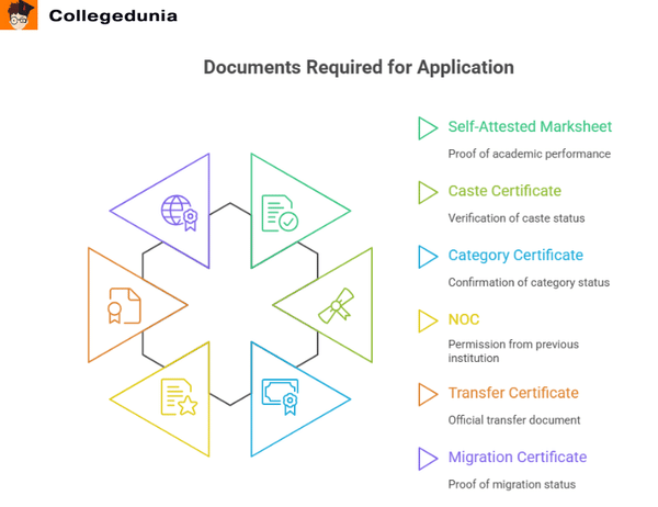 BN Bandodkar College of Science Documents Required