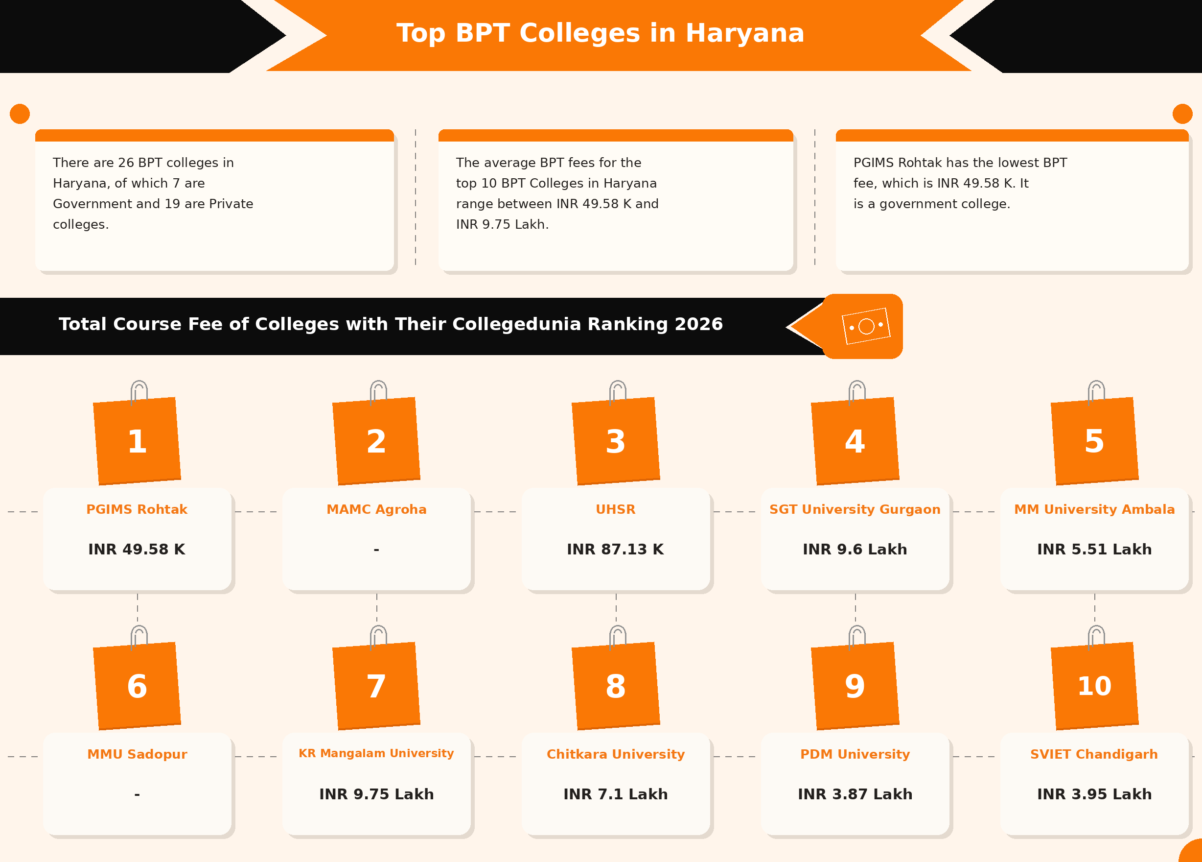 BPT Colleges in Haryana
