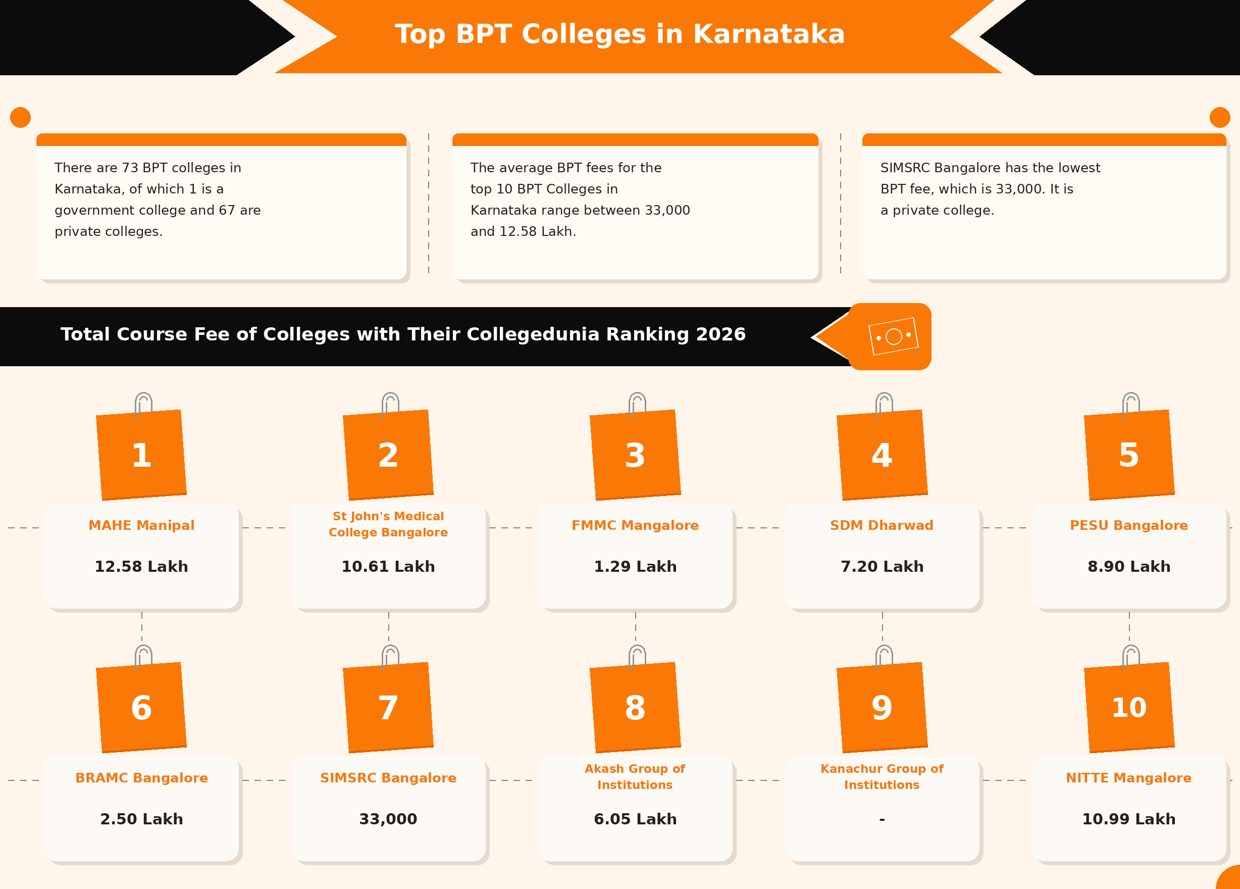 BPT Colleges in Karnataka