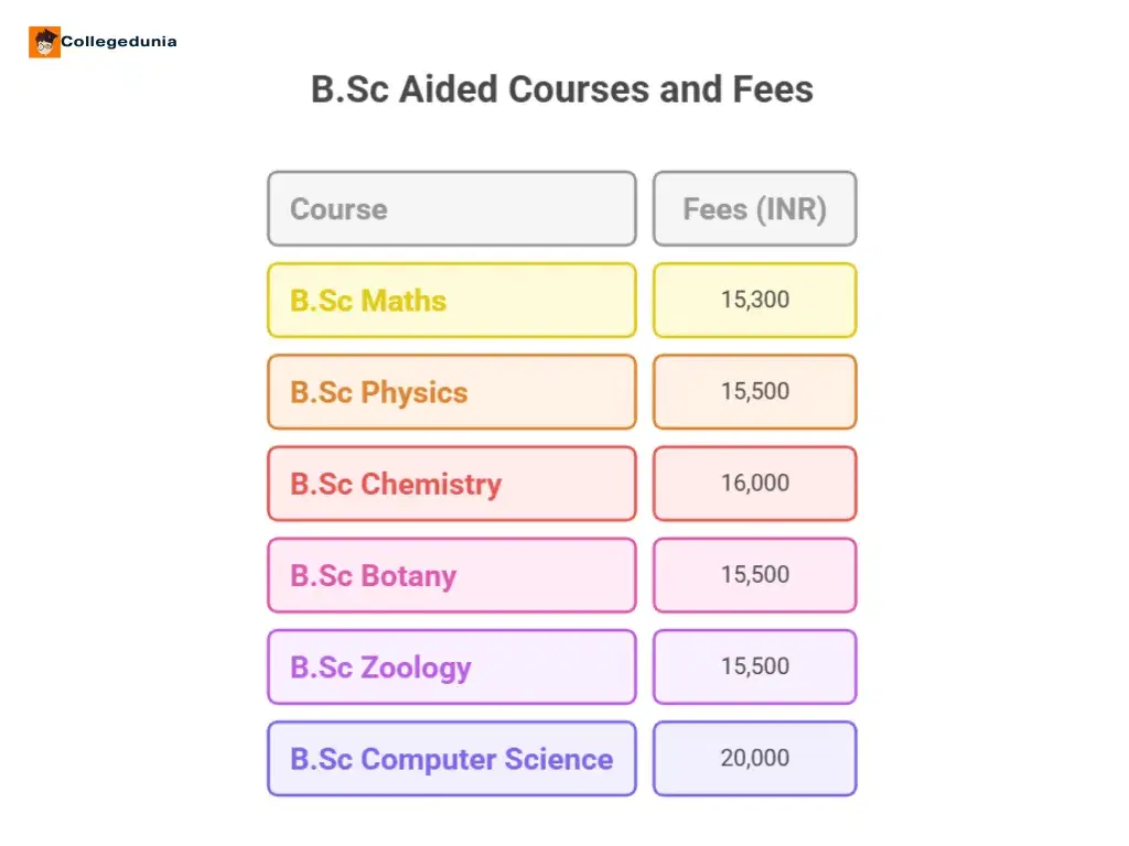 bsc fees aided