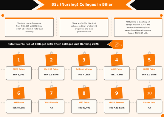 BSc (Nursing) colleges in Bihar