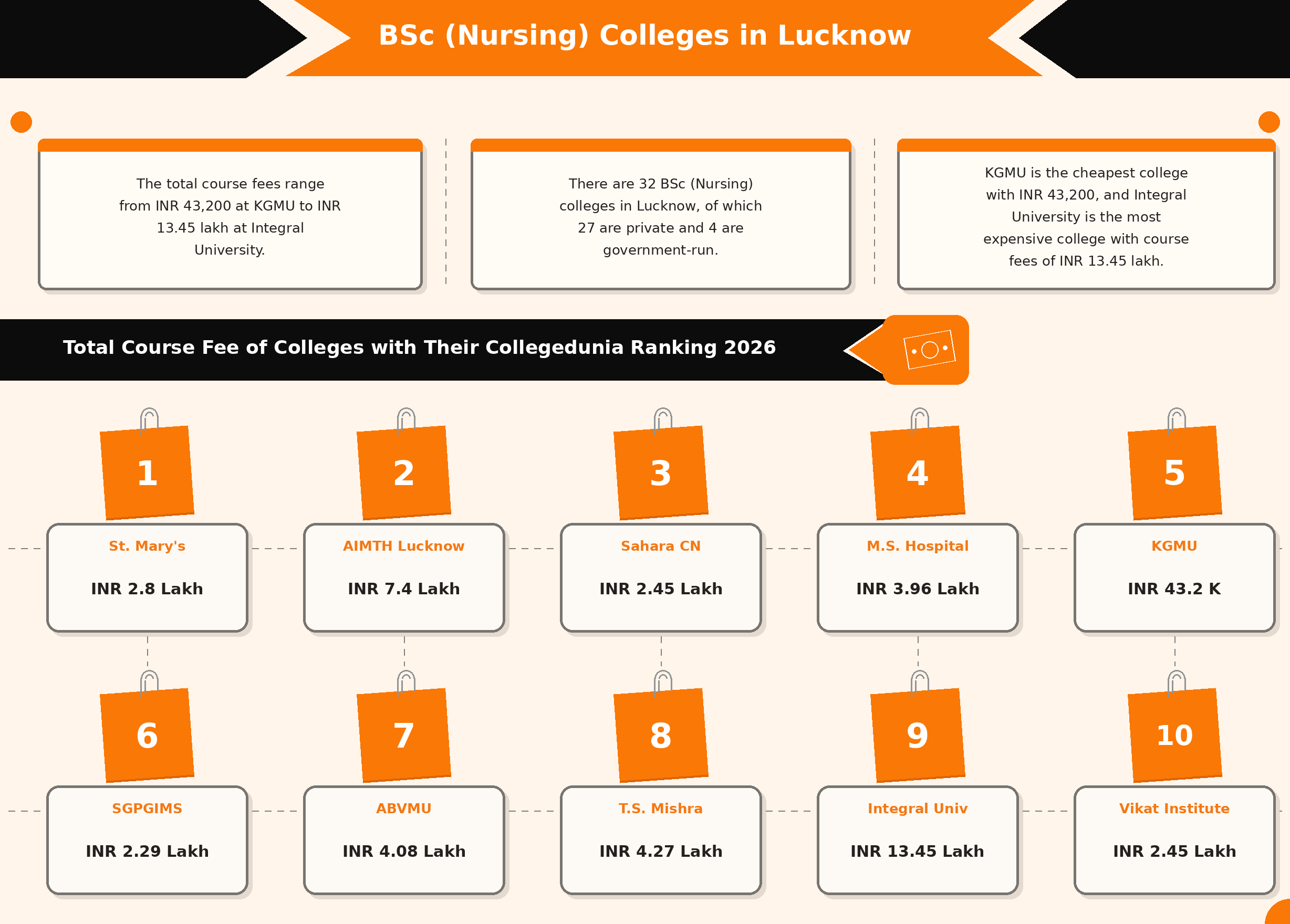 BSc (Nursing) colleges in Lucknow