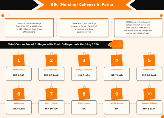BSc (Nursing) colleges in Patna