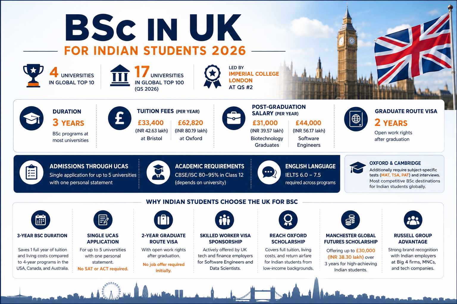 Infographic titled “BSc in UK for Indian Students 2026” featuring a clean blue-and-orange design with the UK Parliament and Big Ben in the background. The graphic highlights key facts for Indian students, including 4 UK universities in the global top 10, 17 in the global top 100 (QS 2026), 3-year BSc programs, annual tuition fees ranging from £33,400 at Bristol to £62,820 at Oxford, graduate salaries between £31,000 and £44,000 per year, and a 2-year Graduate Route Visa. It also outlines UCAS admissions, Class 12 requirements (80–95%), IELTS scores (6.0–7.5), Oxford and Cambridge entrance tests, and benefits such as shorter degree duration, visa opportunities, scholarships, and Russell Group university recognition. Icons and structured sections make the information easy to scan and understand.