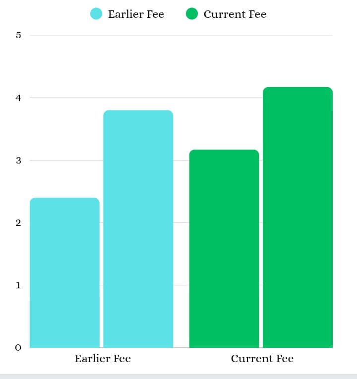 BTech fee graph