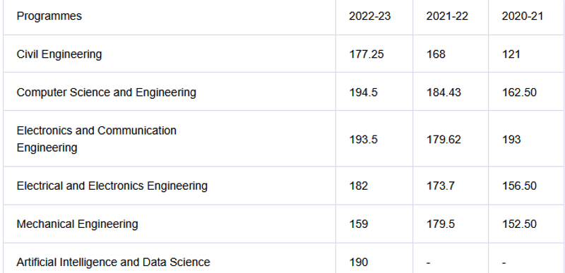 yearwise aeee cutoffs