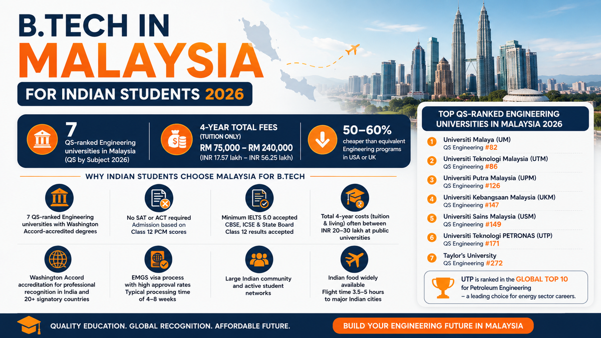 Infographic titled “B.Tech in Malaysia for Indian Students 2026” featuring the Kuala Lumpur skyline and key study-abroad highlights. The graphic states that Malaysia has 7 QS-ranked engineering universities, with Universiti Malaya ranked #82 and Universiti Teknologi Malaysia ranked #86 in QS Engineering 2026. It highlights 4-year tuition fees ranging from RM 75,000 to RM 240,000, making engineering education 50–60% cheaper than comparable programs in the USA or UK. Key benefits include Washington Accord-accredited degrees, no SAT or ACT requirement, admission based on Class 12 PCM scores, minimum IELTS 5.0 accepted, total study and living costs often between INR 20–30 lakh at public universities, EMGS visa processing in 4–8 weeks, and a large Indian community with easy access to Indian food. A sidebar lists the top seven QS-ranked engineering universities in Malaysia, including UM, UTM, UPM, UKM, USM, UTP, and Taylor’s University. The infographic also notes that UTP is ranked among the global top 10 for Petroleum Engineering and promotes Malaysia as an affordable, globally recognized destination for engineering studies.