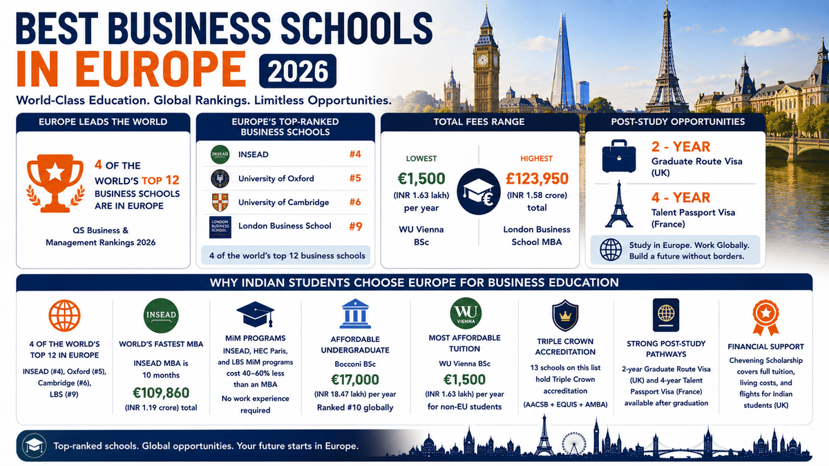 Infographic titled &ldquo;Best Business Schools in Europe 2026&rdquo; highlighting that Europe is home to 4 of the world's top 12 business schools, led by INSEAD (#4), the University of Oxford (#5), the University of Cambridge (#6), and London Business School (#9). It summarizes tuition fees ranging from &euro;1,500 per year at WU Vienna to &pound;123,950 for the London Business School MBA, the 10-month INSEAD MBA, affordable MiM and undergraduate business programs, Triple Crown accreditation, post-study work visas in the UK and France, and the Chevening Scholarship for Indian students.