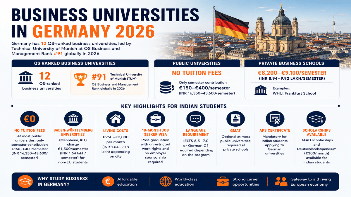 Infographic titled &ldquo;Business Universities in Germany 2026&rdquo; highlighting 12 QS-ranked business universities led by Technical University of Munich (#91 globally), tuition-free public universities with semester fees of &euro;150&ndash;&euro;400, private business school fees of &euro;8,200&ndash;&euro;9,100 per semester, living costs of &euro;950&ndash;&euro;2,000 per month, an 18-month post-study job seeker visa, IELTS 6.5&ndash;7.0 or German C1 requirements, APS certification for Indian students, and scholarship opportunities through DAAD and Deutschlandstipendium.