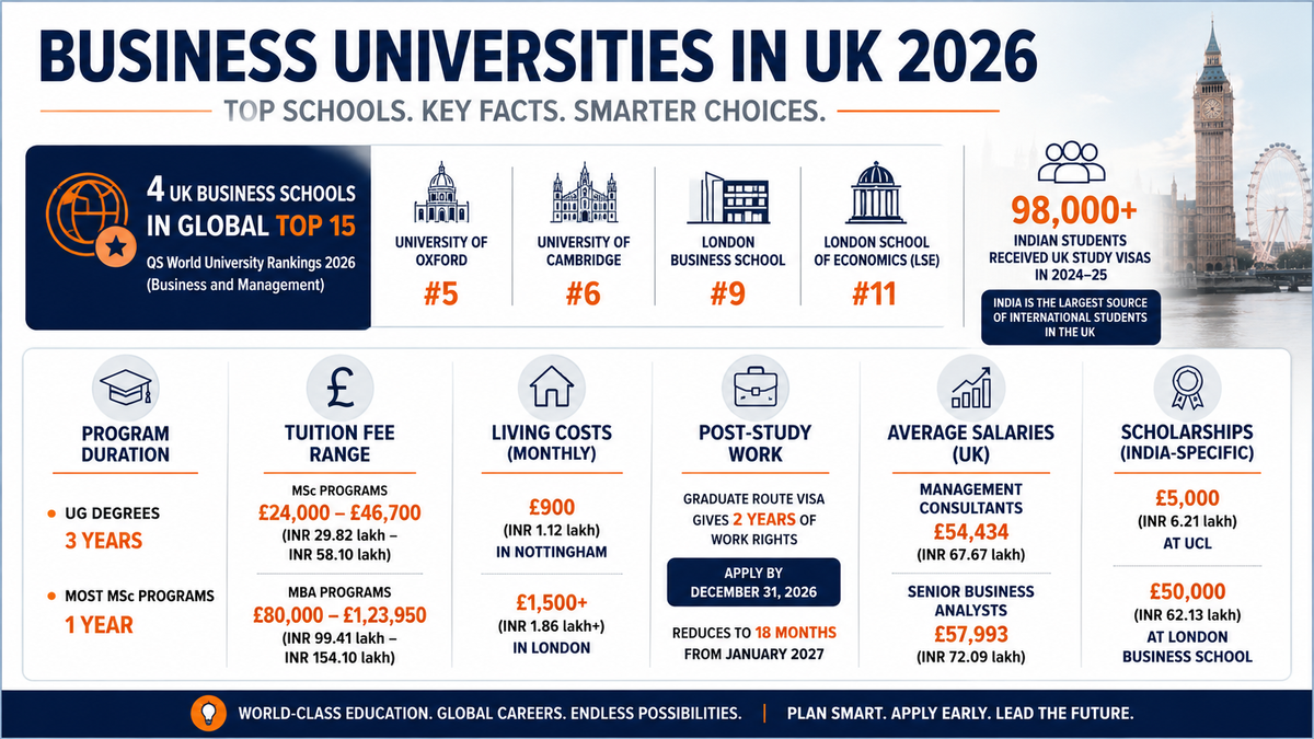 Infographic titled &ldquo;Business Universities in UK 2026&rdquo; summarizing key information for Indian students planning to study business in the UK. It highlights four UK institutions ranked among the global top 15 in the QS World University Rankings 2026 for Business and Management&mdash;Oxford (#5), Cambridge (#6), London Business School (#9), and LSE (#11)&mdash;and notes that over 98,000 Indian students received UK study visas in 2024&ndash;25. The graphic outlines typical program durations (3-year undergraduate degrees and 1-year MSc programs), tuition fees for MSc and MBA courses, monthly living costs in cities such as Nottingham and London, post-study work rights under the Graduate Route visa, average salaries for management consultants and senior business analysts, and India-specific scholarship opportunities ranging from &pound;5,000 to &pound;50,000.