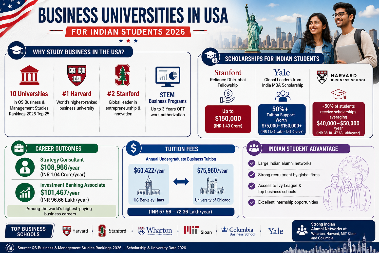 A clean infographic titled &ldquo;Business Universities in USA for Indian Students 2026&rdquo; featuring a U.S. skyline, the Statue of Liberty, and two Indian students holding books and a laptop. The infographic highlights key reasons to study business in the USA, including 10 universities in the QS Business & Management Studies Rankings 2026 Top 25, Harvard ranked #1 and Stanford #2, STEM-designated business programs with up to three years of OPT, major scholarships for Indian students from Stanford, Yale, and Harvard, annual undergraduate tuition fees ranging from $60,422 to $75,960, and career outcomes such as Strategy Consultant and Investment Banking Associate salaries exceeding $100,000 per year. It also showcases advantages like strong Indian alumni networks, global recruitment opportunities, internships, and leading business schools including Harvard, Stanford, Wharton, MIT Sloan, Columbia, and Yale.