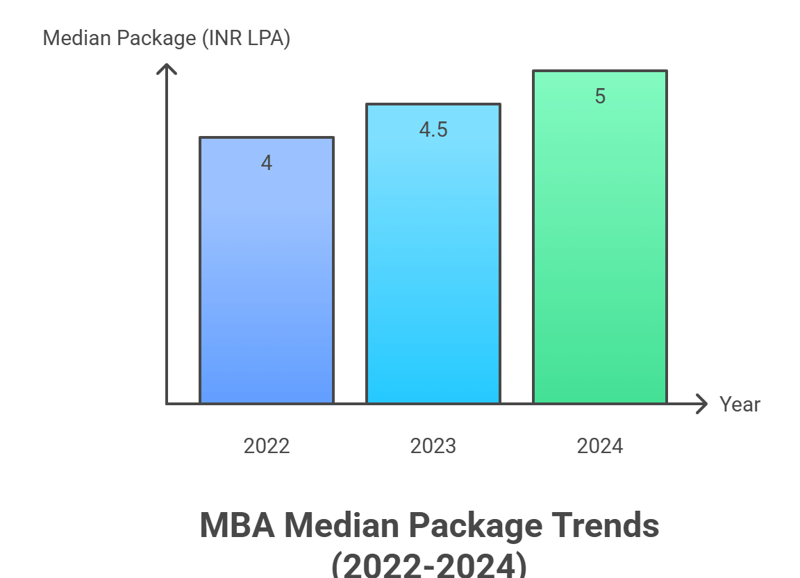 BVCSHC MBA Placements