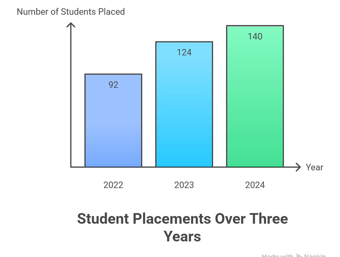 BVCSHC MBA placements