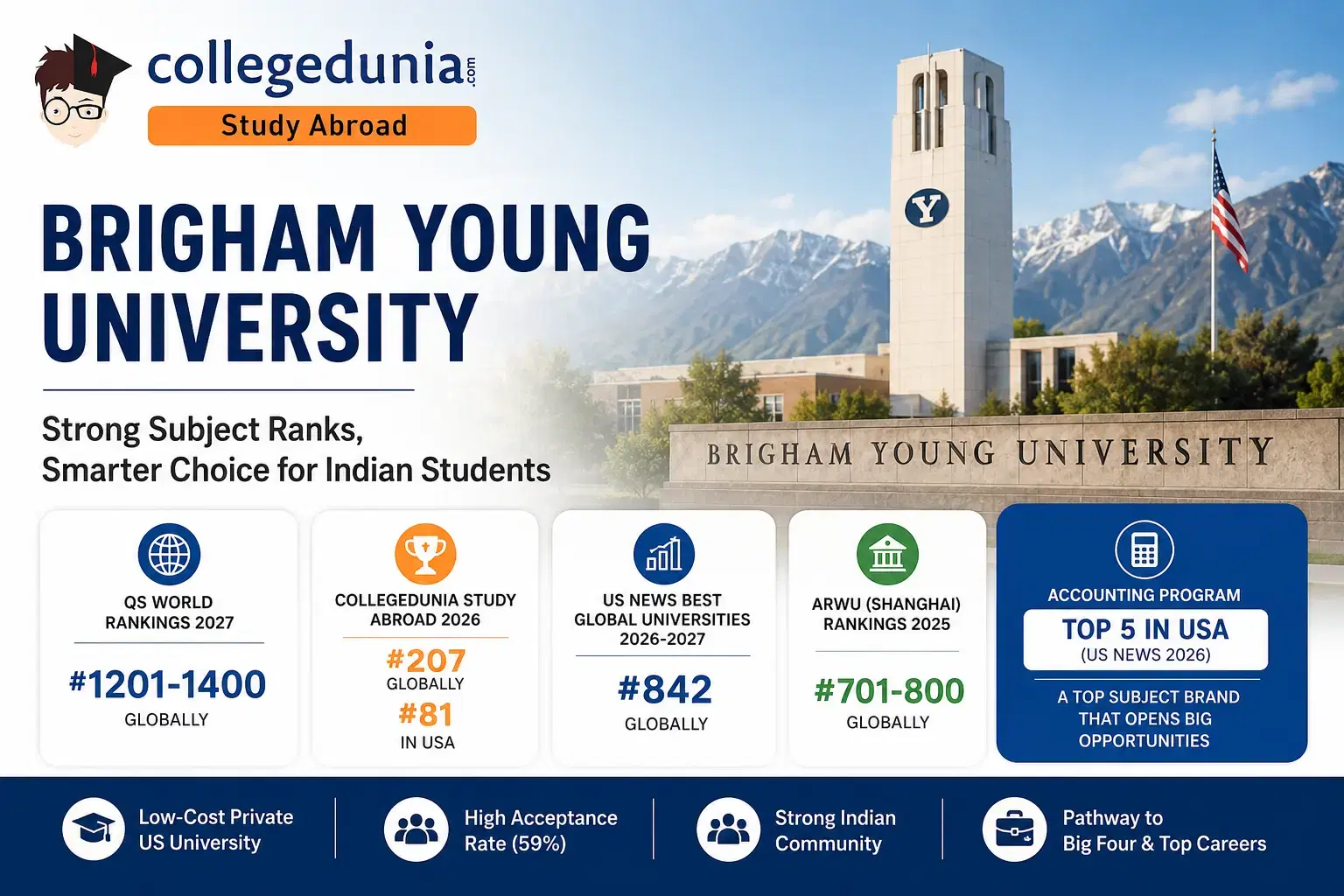 brigham_young_university_ranking