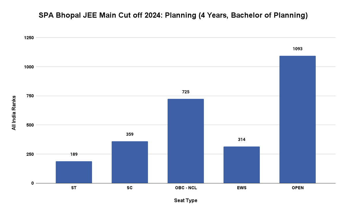 SPA Bhopal JEE Main Cut off 2024_ Planning (4 Years, Bachelor of Planning)