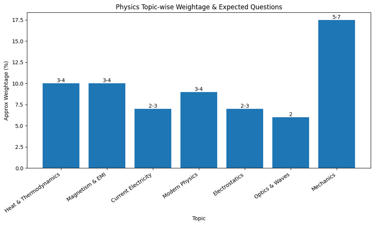 BITSAT 2026 Physics Topics Weightage