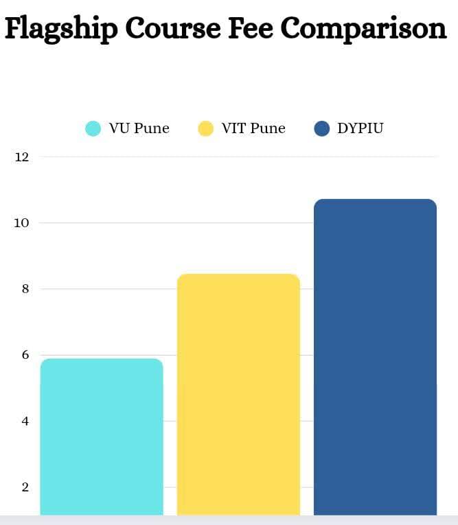 Fee comparison graph