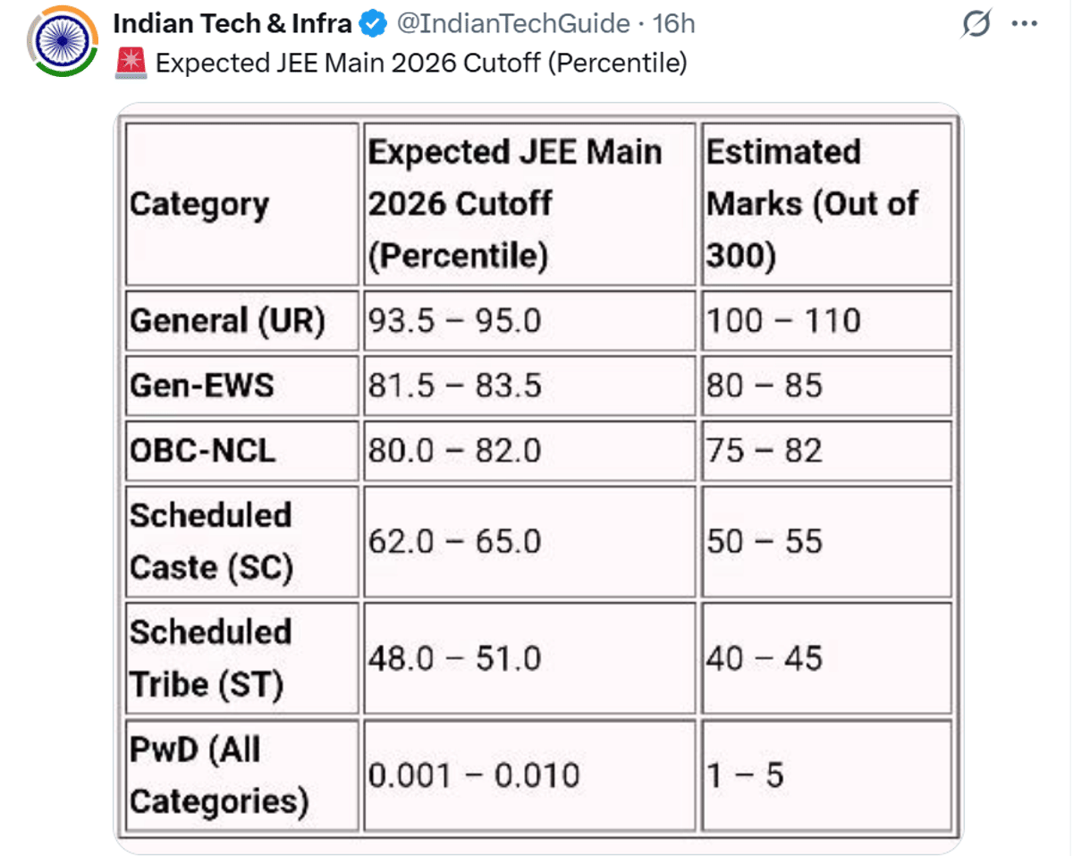 Expected JEE Main Cutoff 2026 for OBC Category