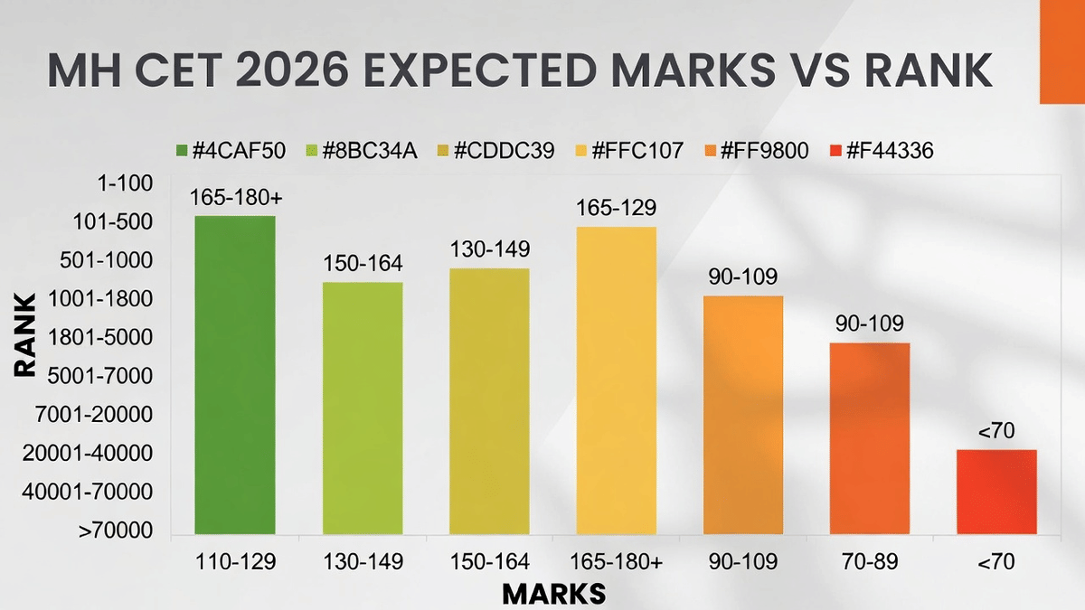 MHT CET 2026 Expected Marks vs Rank