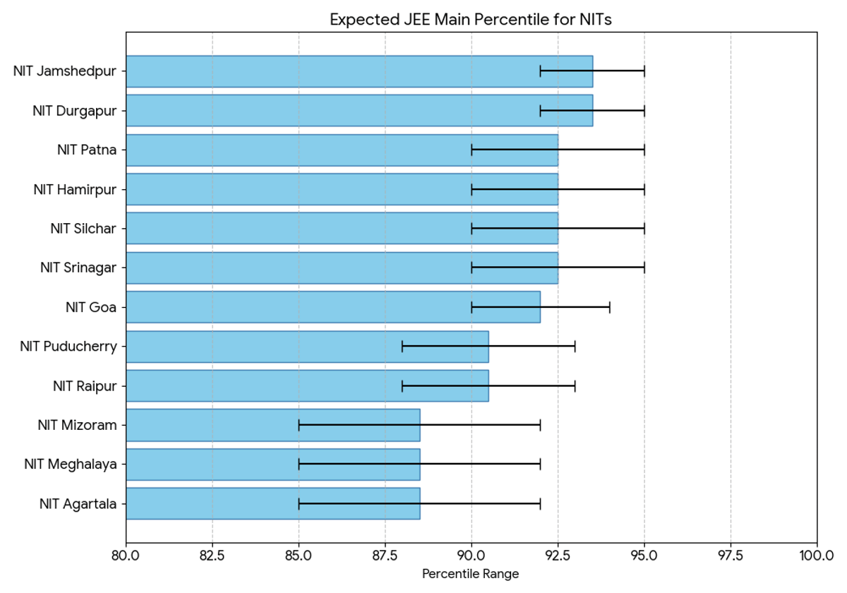 NIT Colleges Accepting 85–95 Percentile in JEE Main 2026